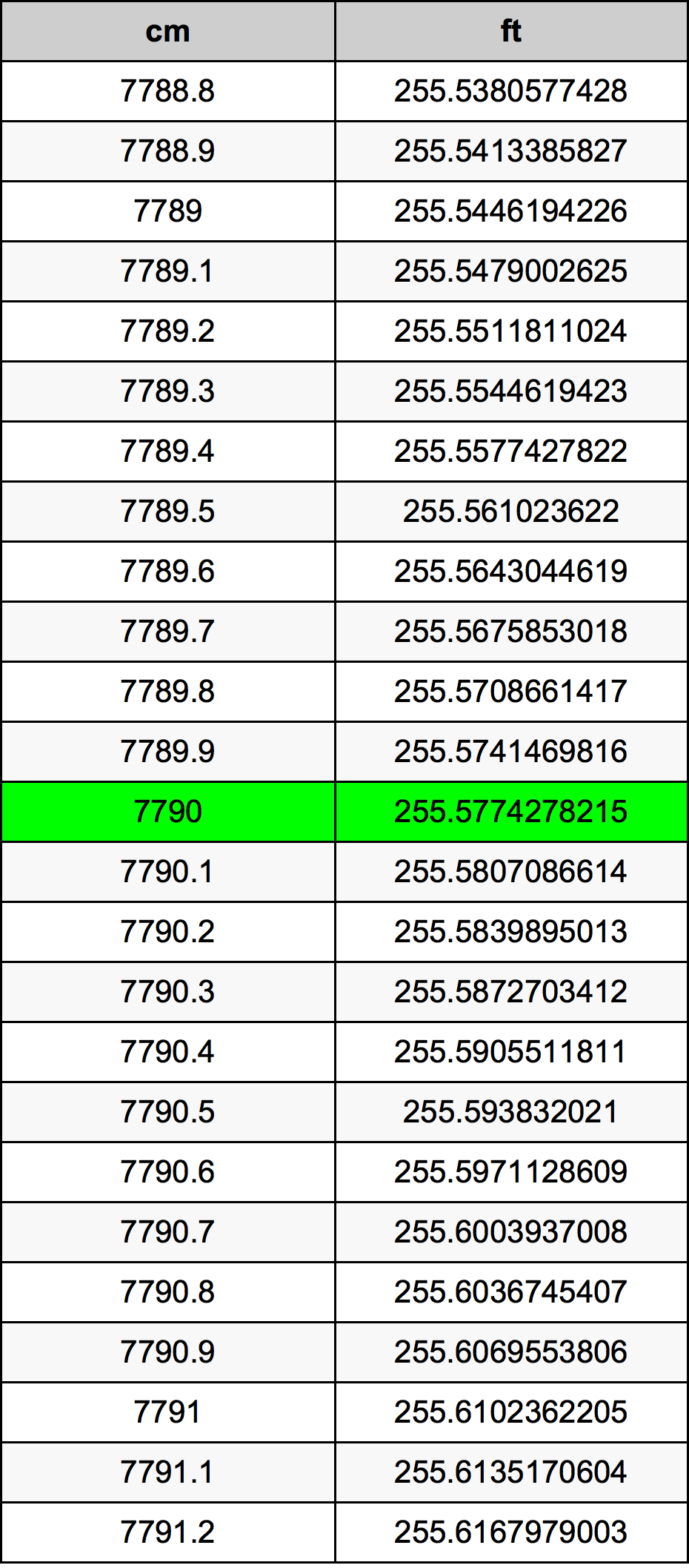 7790 Sentimeter konversi tabel
