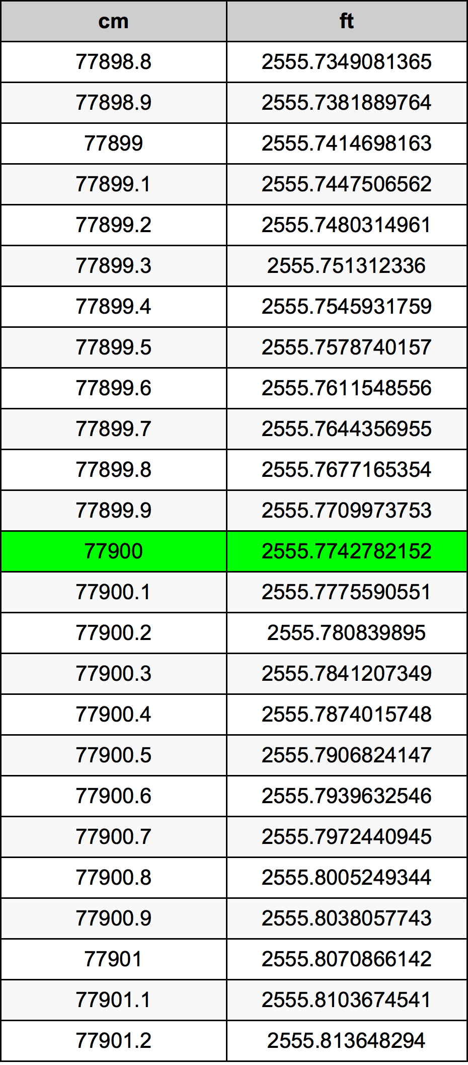 77900 ċentimetru konverżjoni tabella