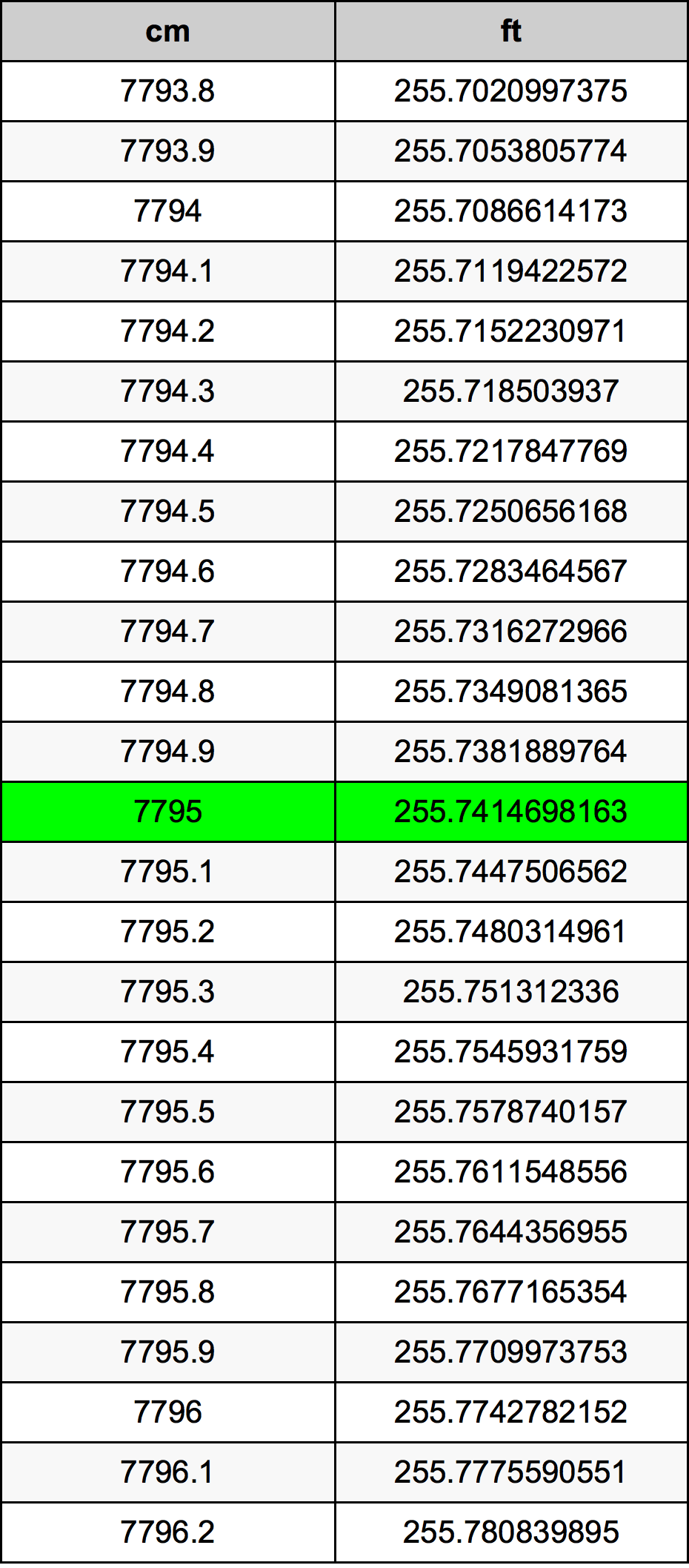 7795 Centímetro tabela de conversão