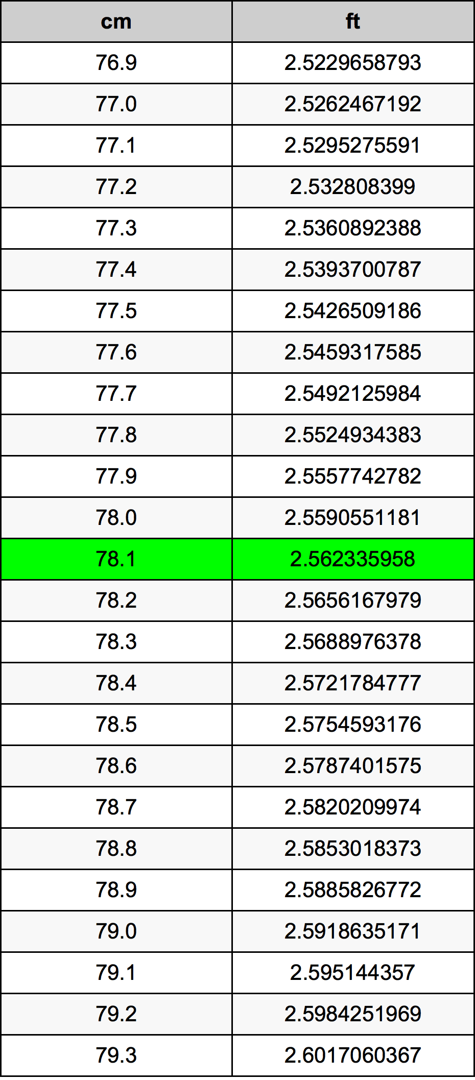 78.1 Centimetro tabella di conversione