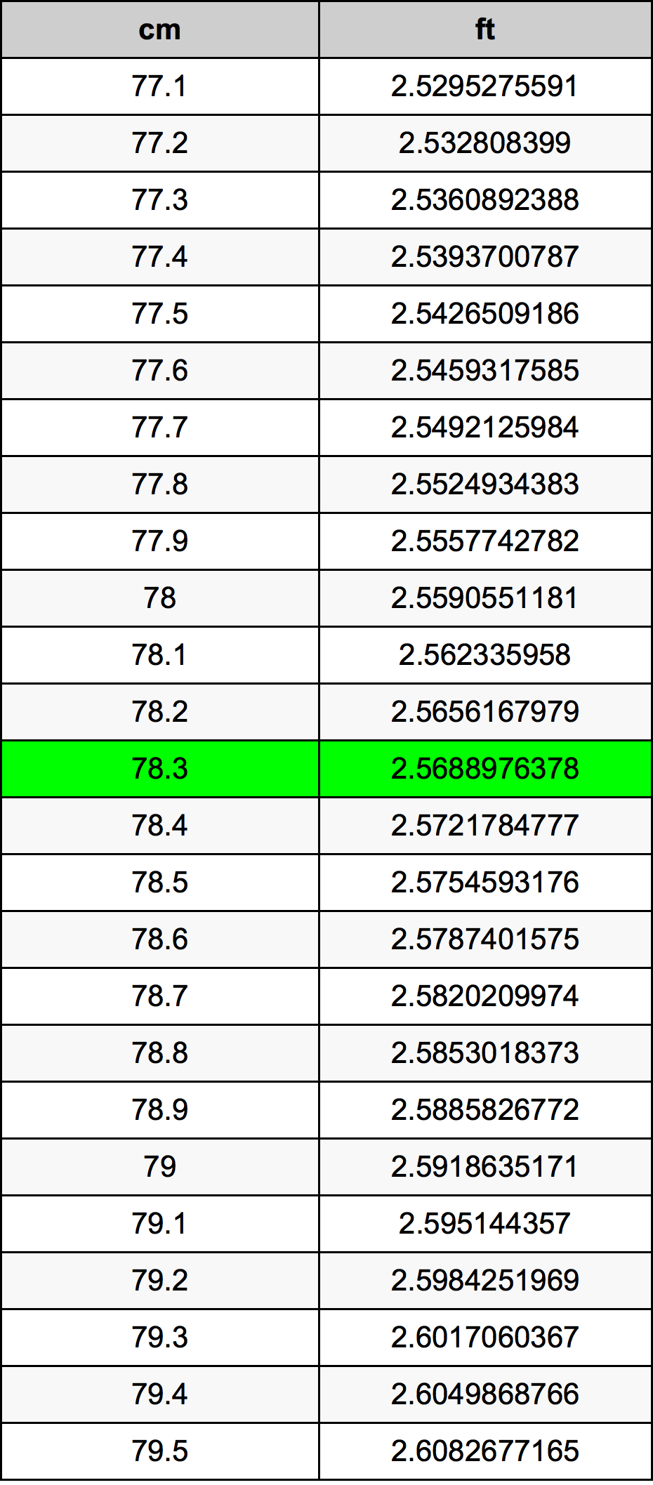 78.3 ċentimetru konverżjoni tabella