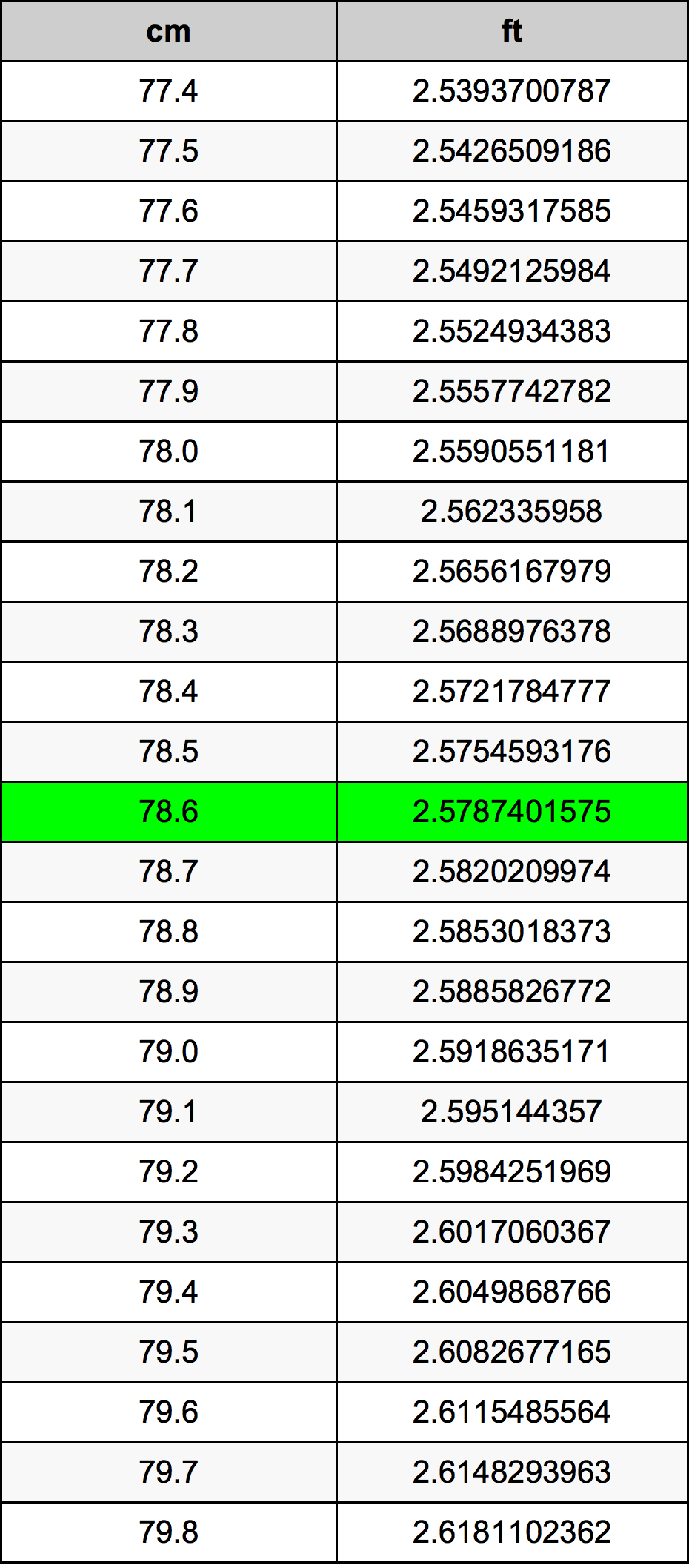 78.6 ċentimetru konverżjoni tabella