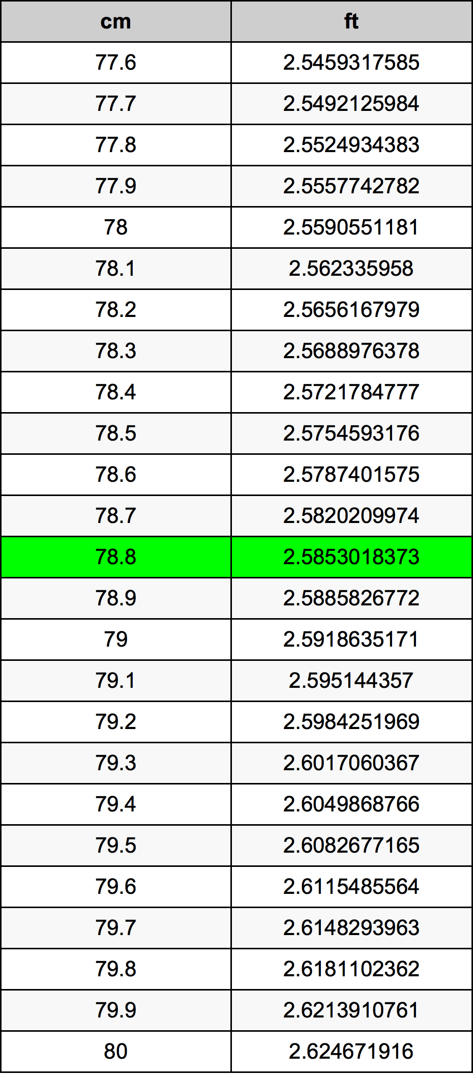 78.8 Sentimeter konversi tabel