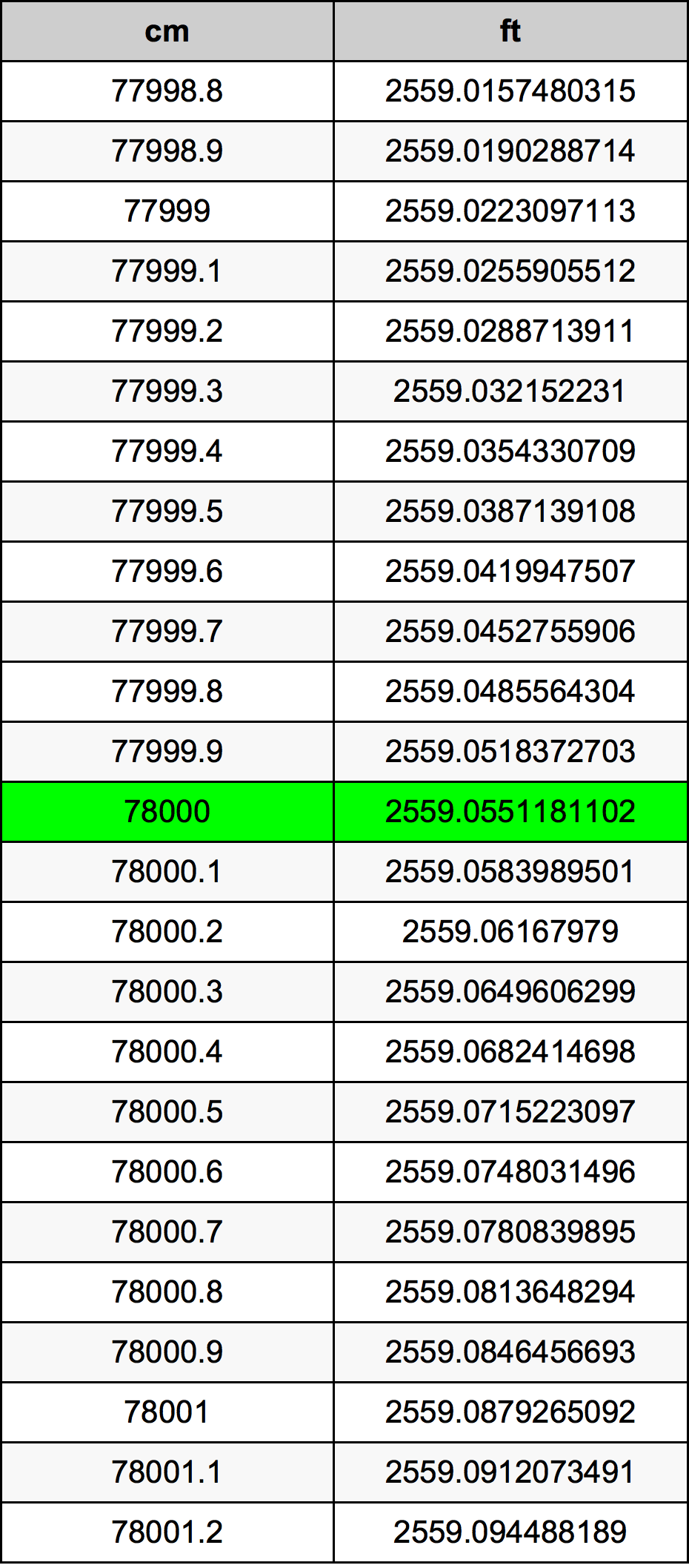 78000 ċentimetru konverżjoni tabella