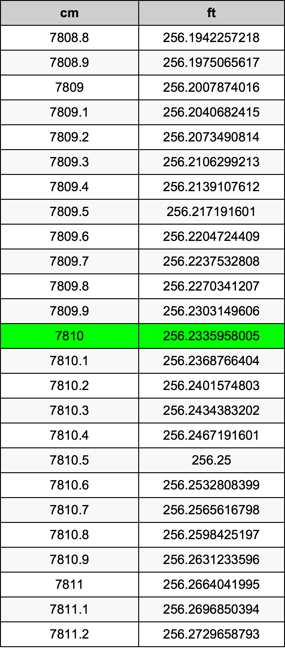 7810 ċentimetru konverżjoni tabella