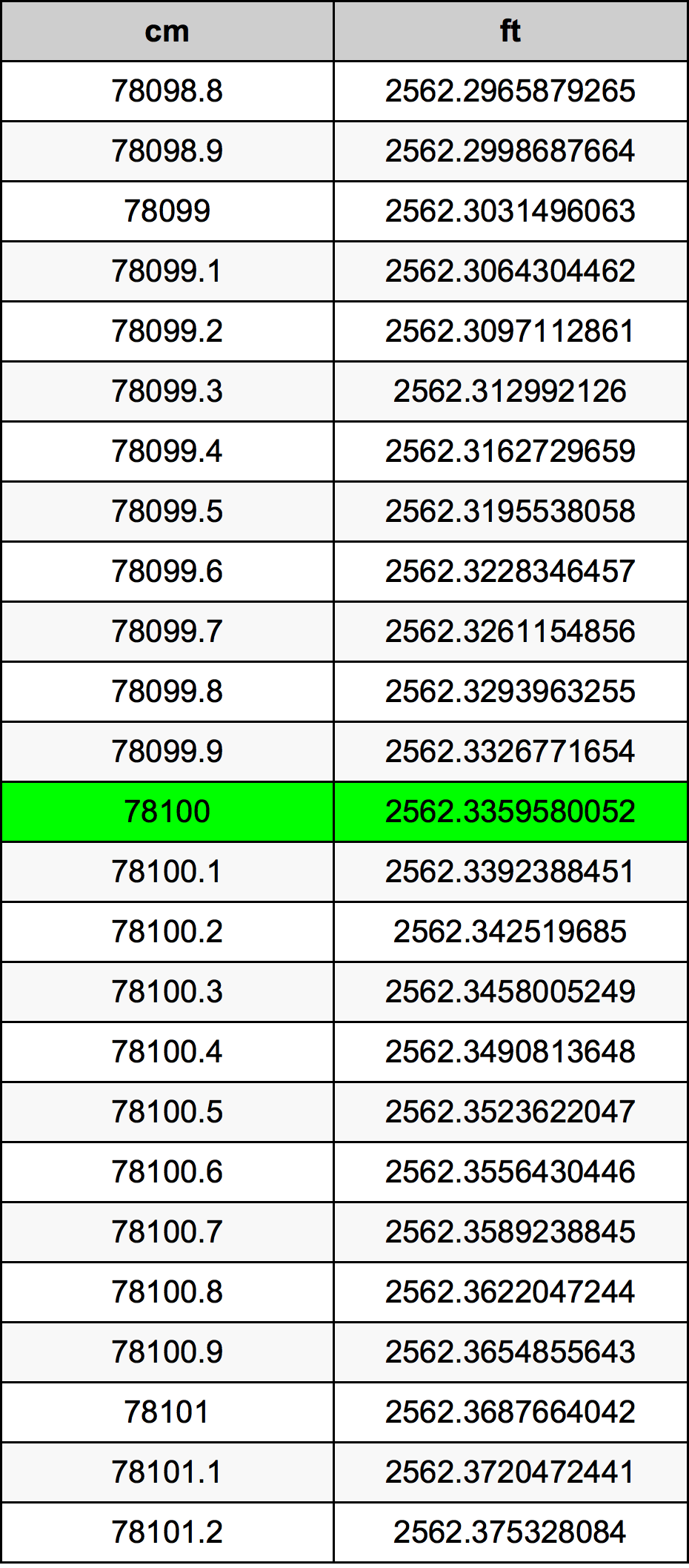 78100 Sentimeter konversi tabel