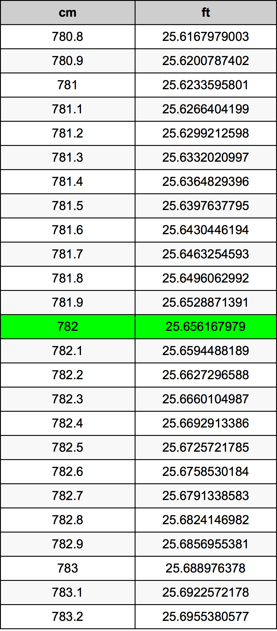 782 ċentimetru konverżjoni tabella