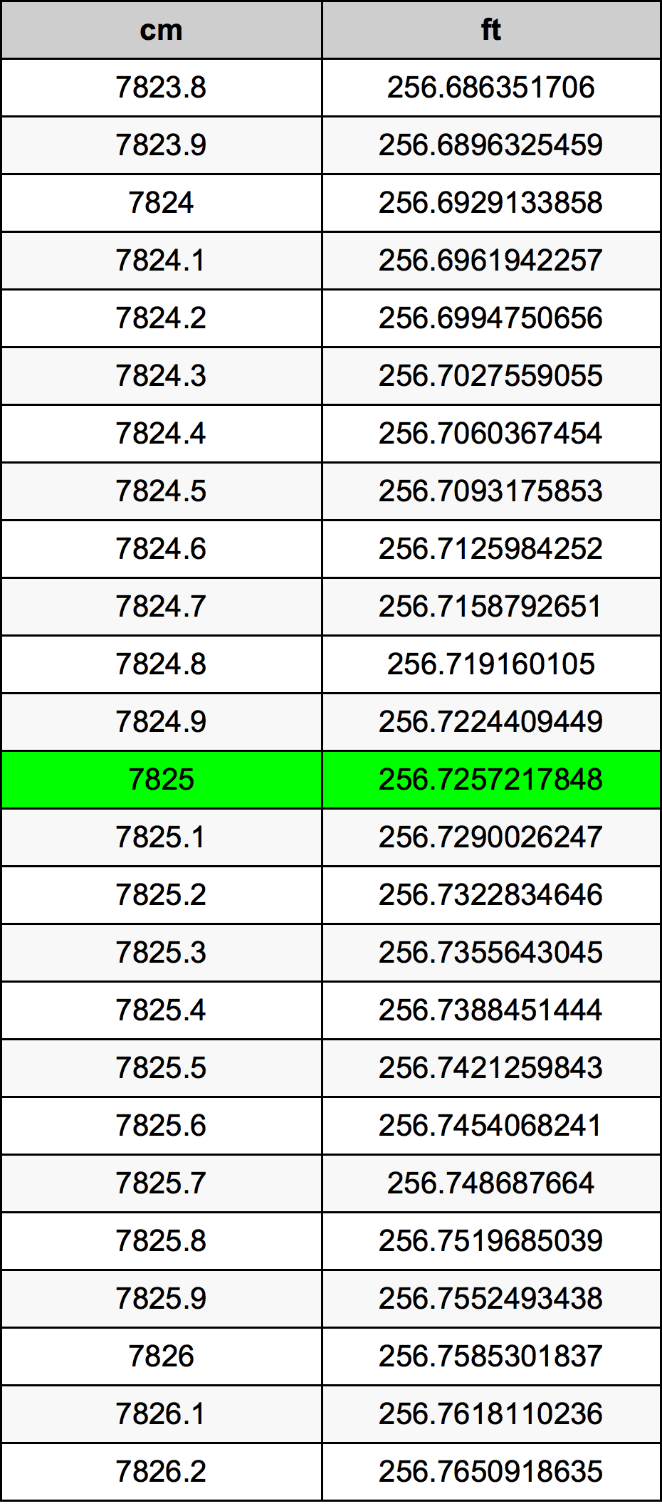 7825 ċentimetru konverżjoni tabella