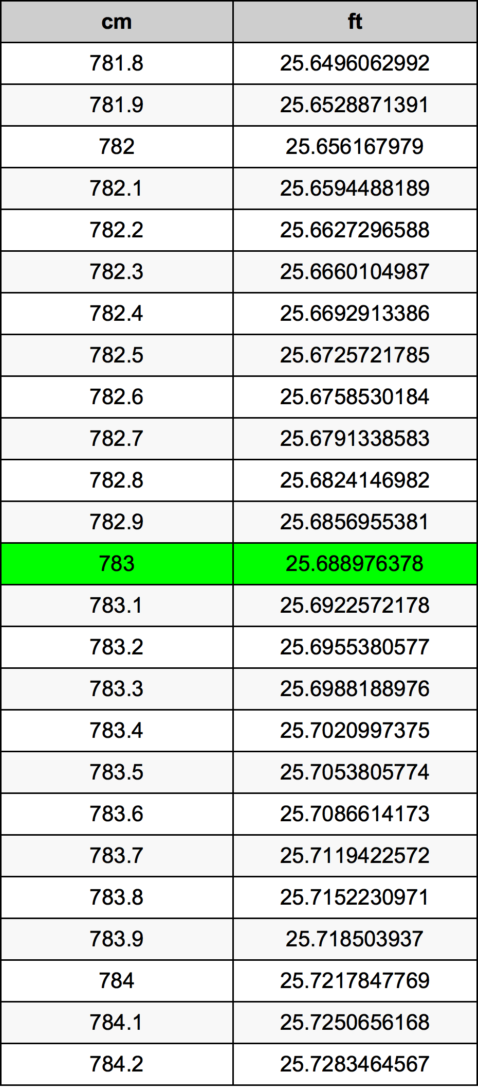 783 Sentimeter konversi tabel