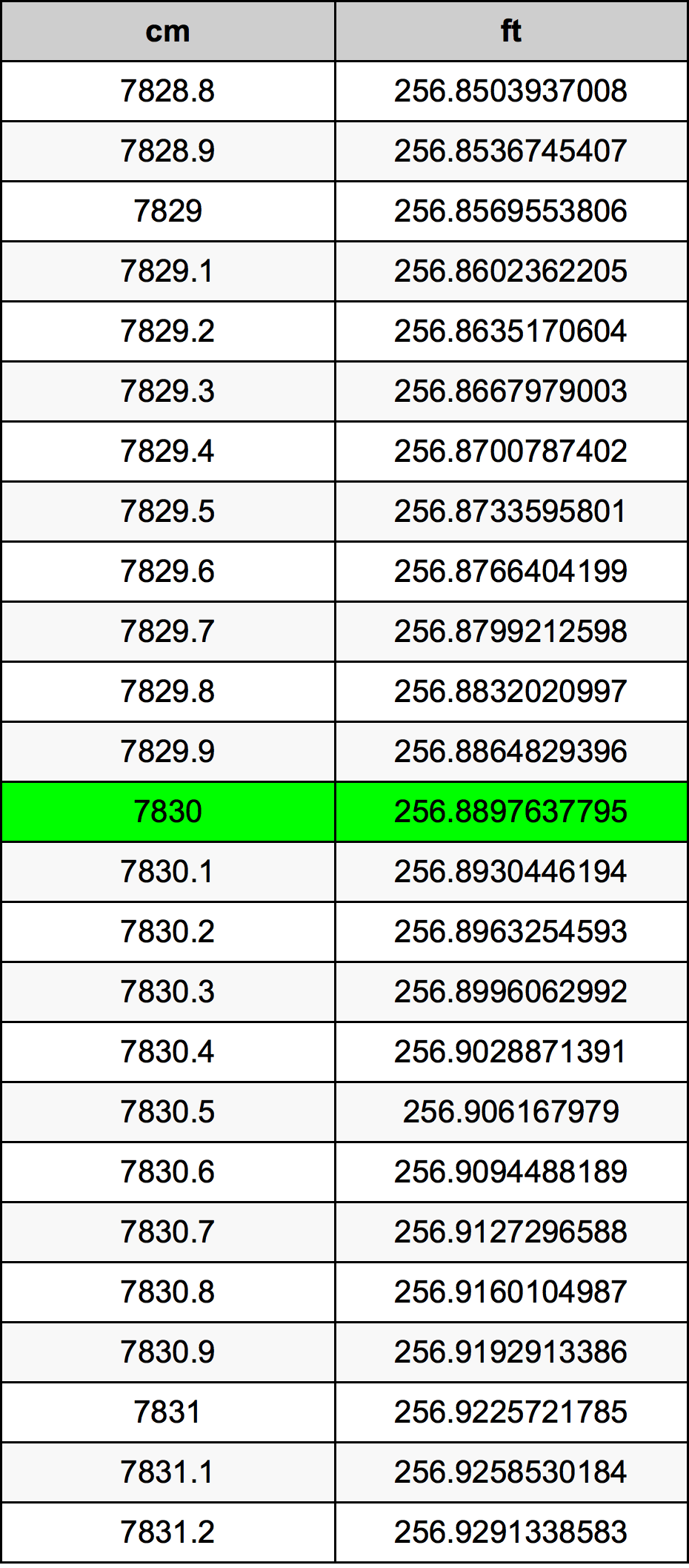 7830 Centiméter átszámítási táblázat
