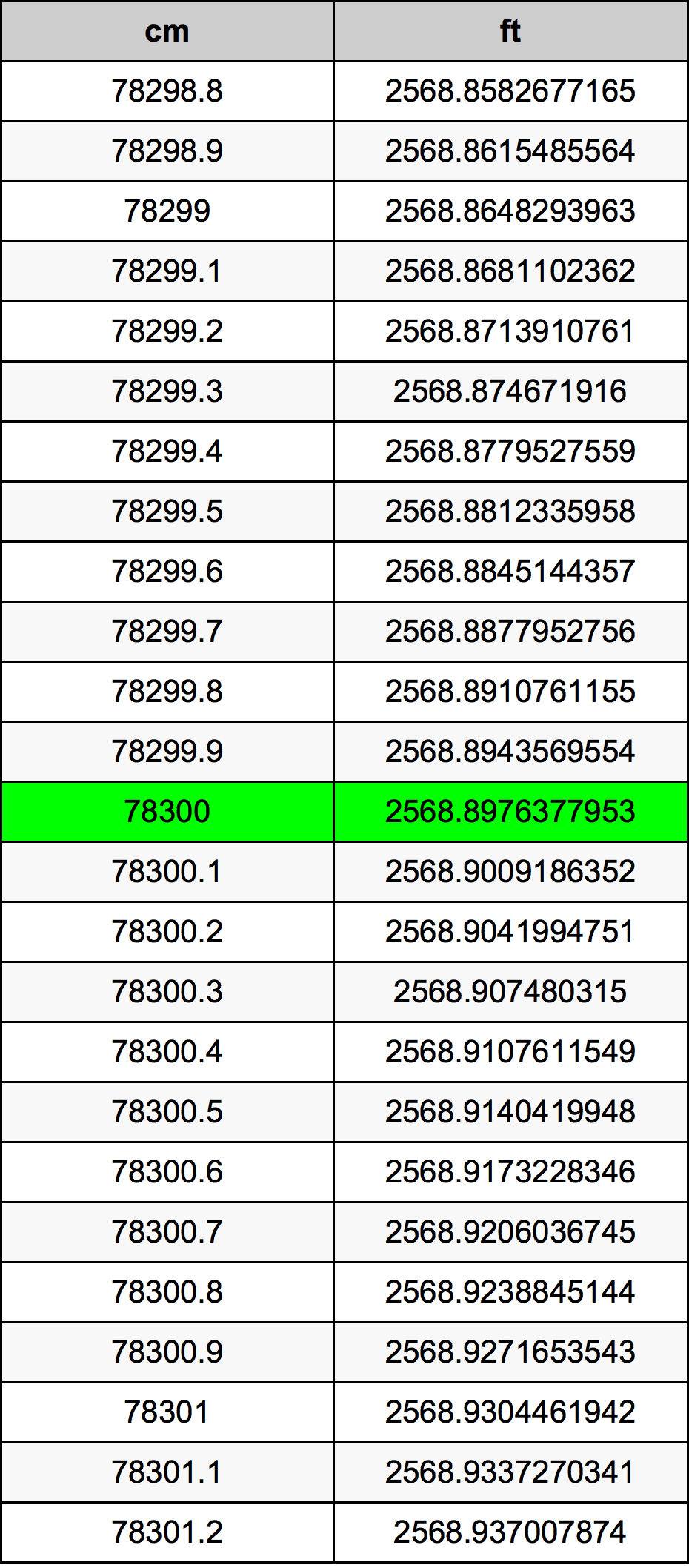 78300 ċentimetru konverżjoni tabella