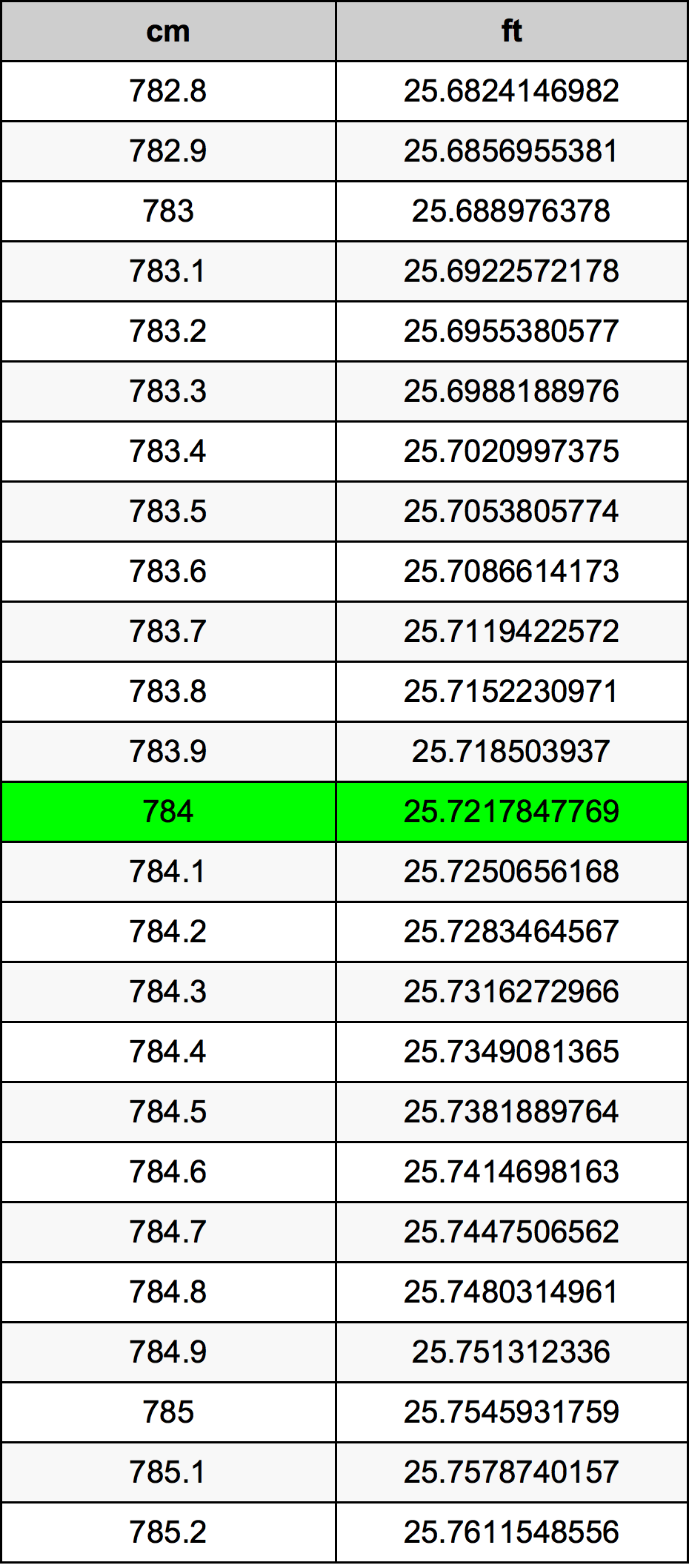784 ċentimetru konverżjoni tabella