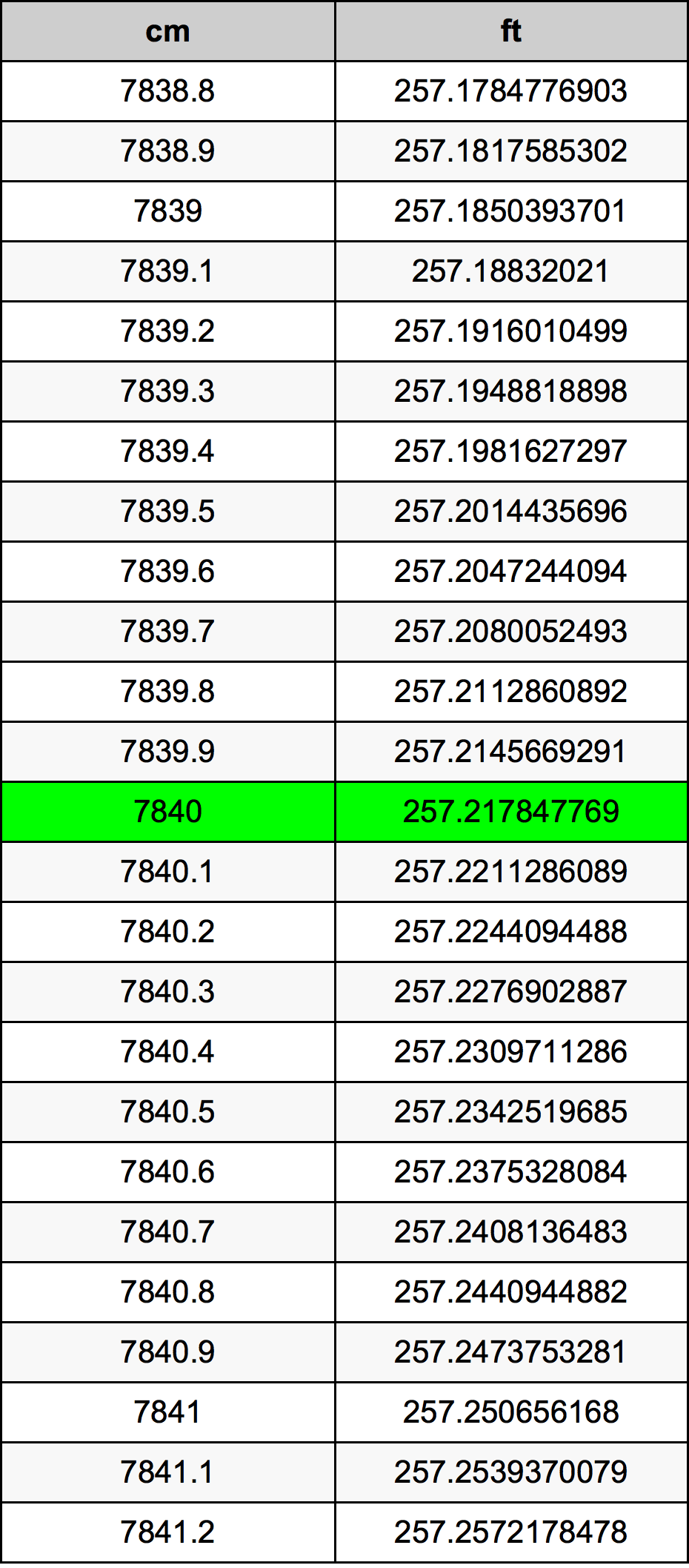 7840 ċentimetru konverżjoni tabella