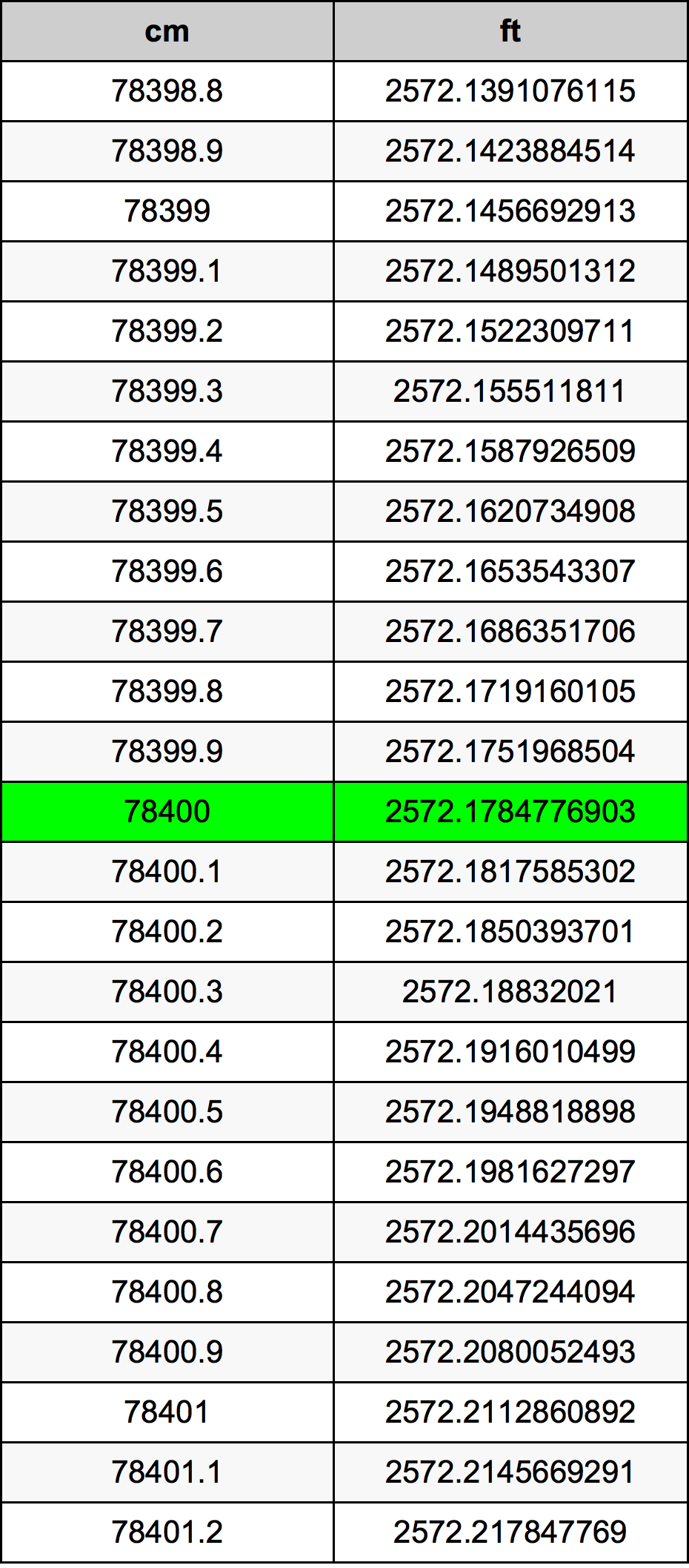 78400 Centiméter átszámítási táblázat