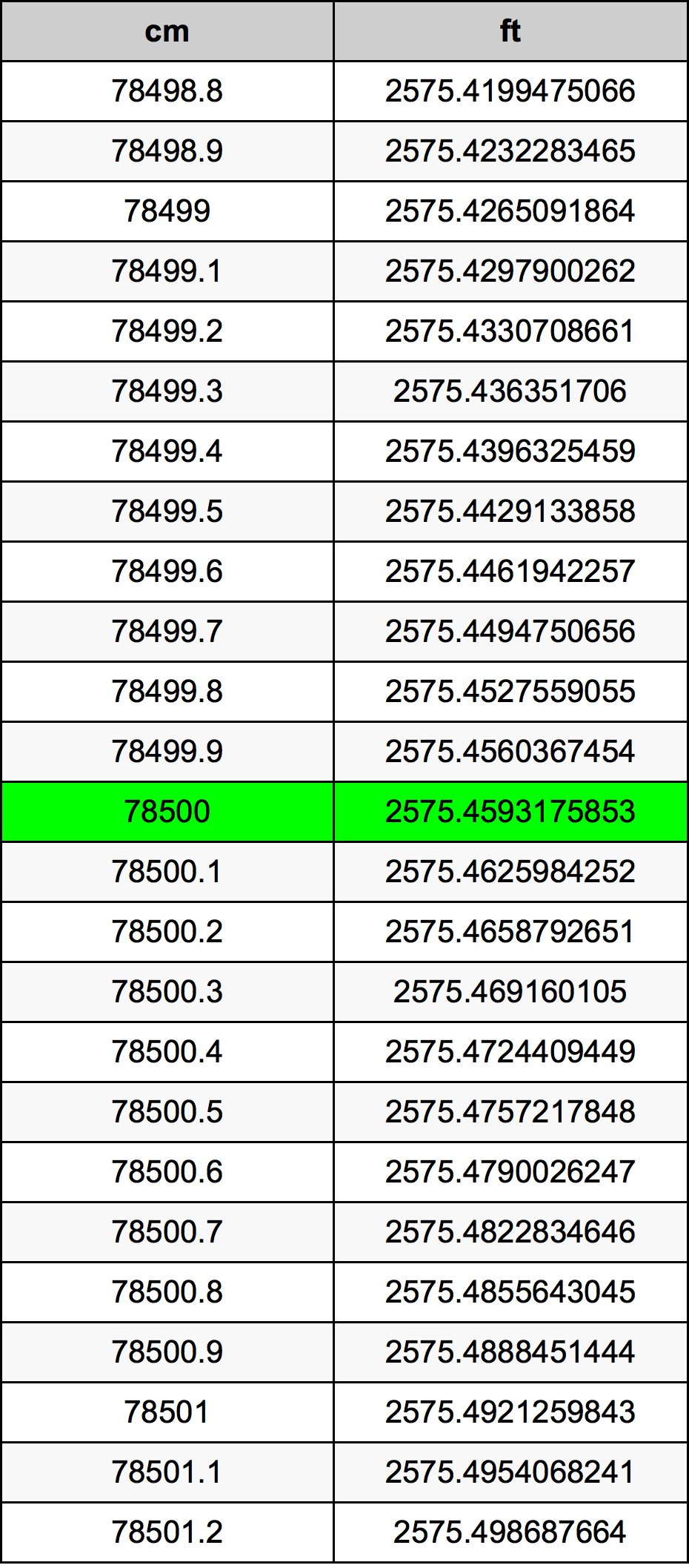 78500 Centiméter átszámítási táblázat