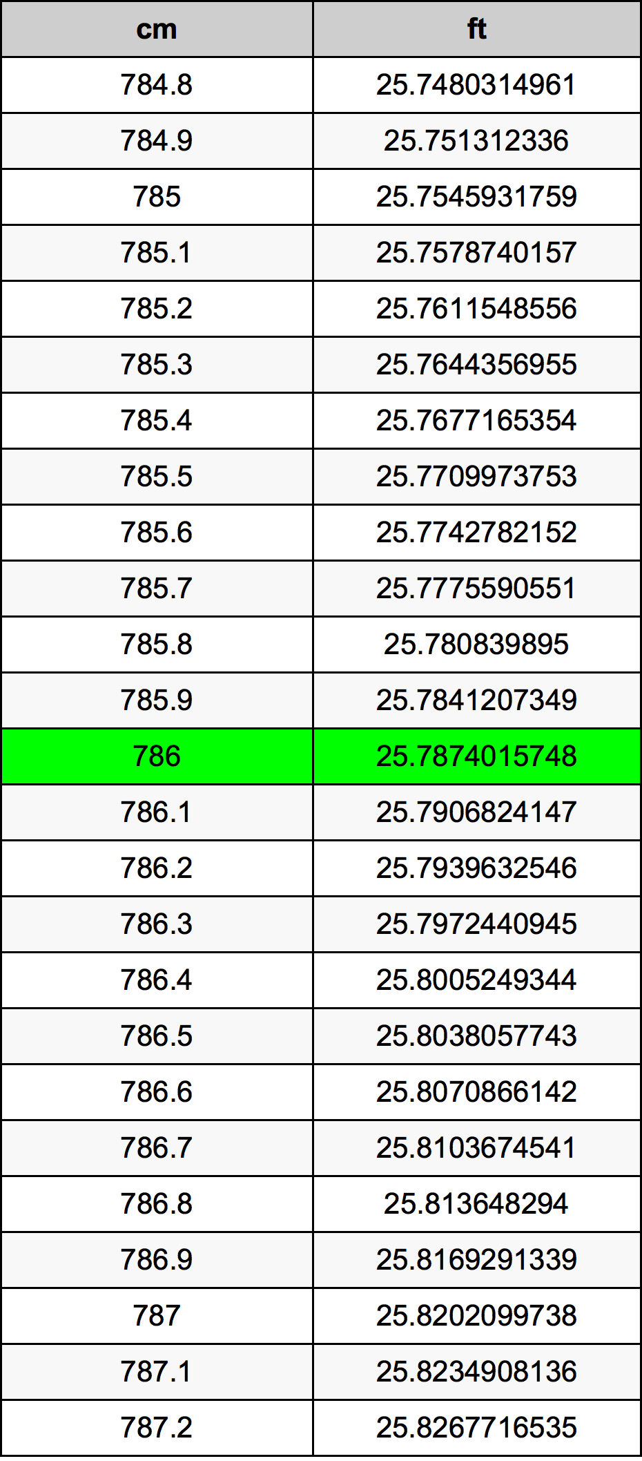 786 ċentimetru konverżjoni tabella