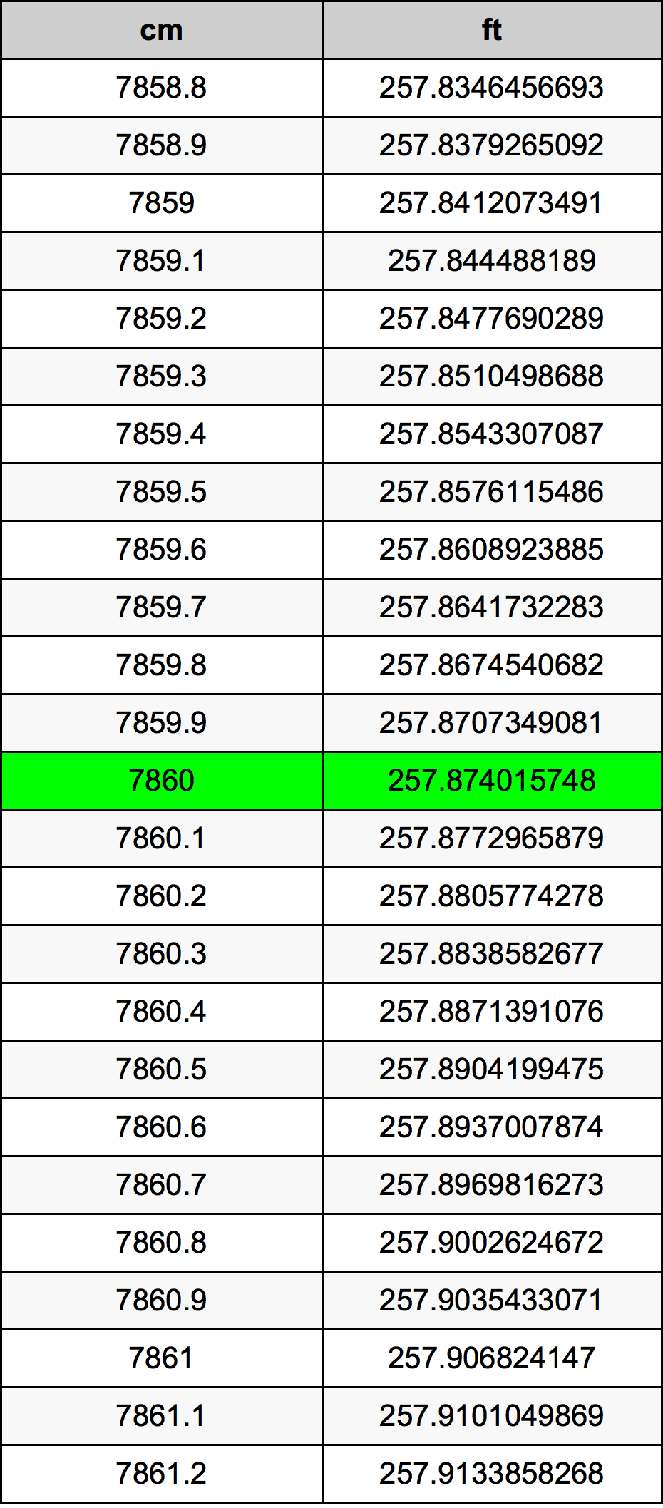 7860 ċentimetru konverżjoni tabella