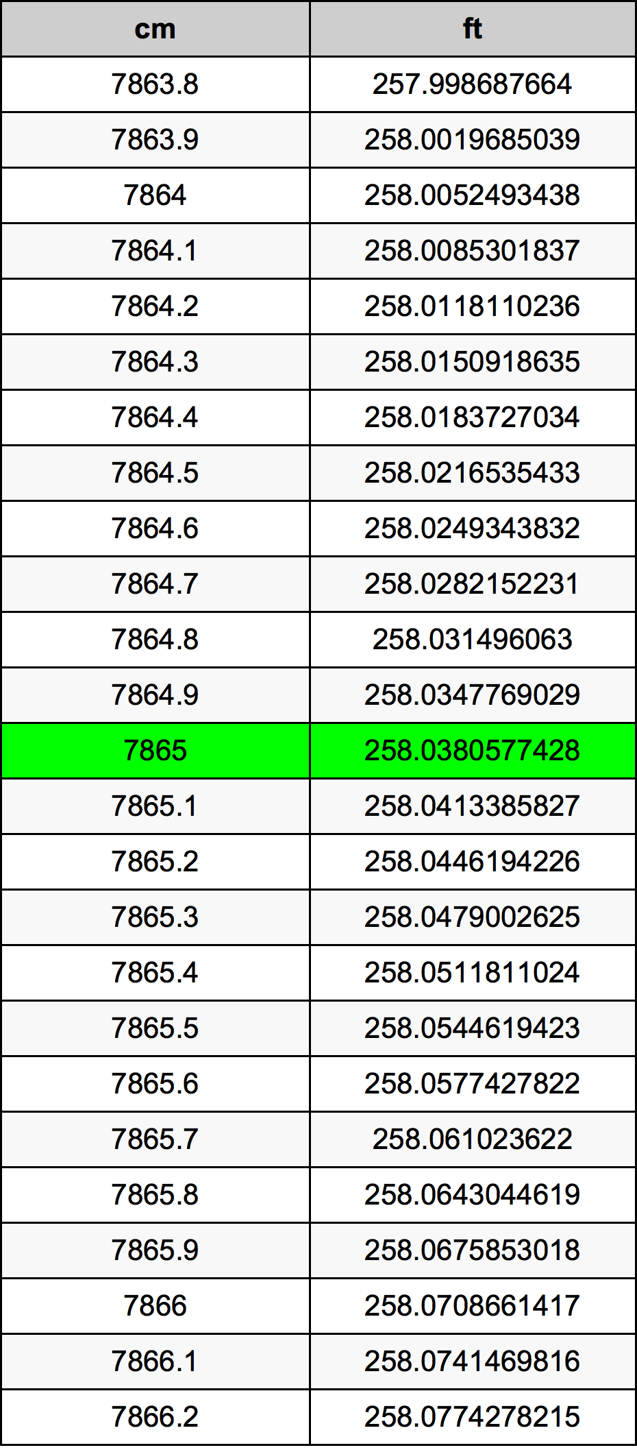 7865 ċentimetru konverżjoni tabella