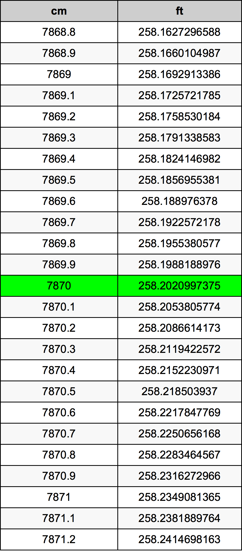 7870 Sentimeter konversi tabel