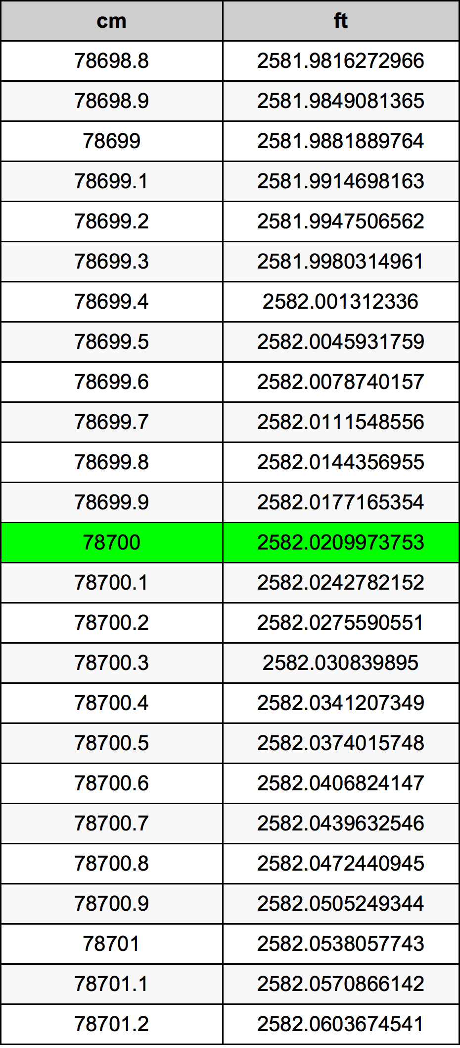 78700 Centiméter átszámítási táblázat