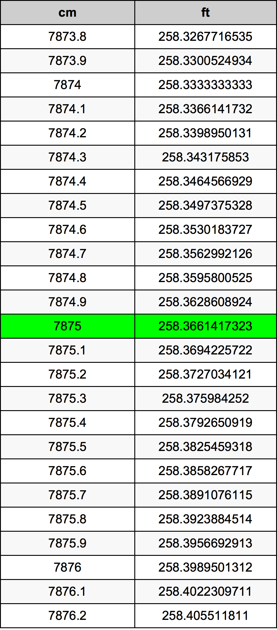 7875 ċentimetru konverżjoni tabella