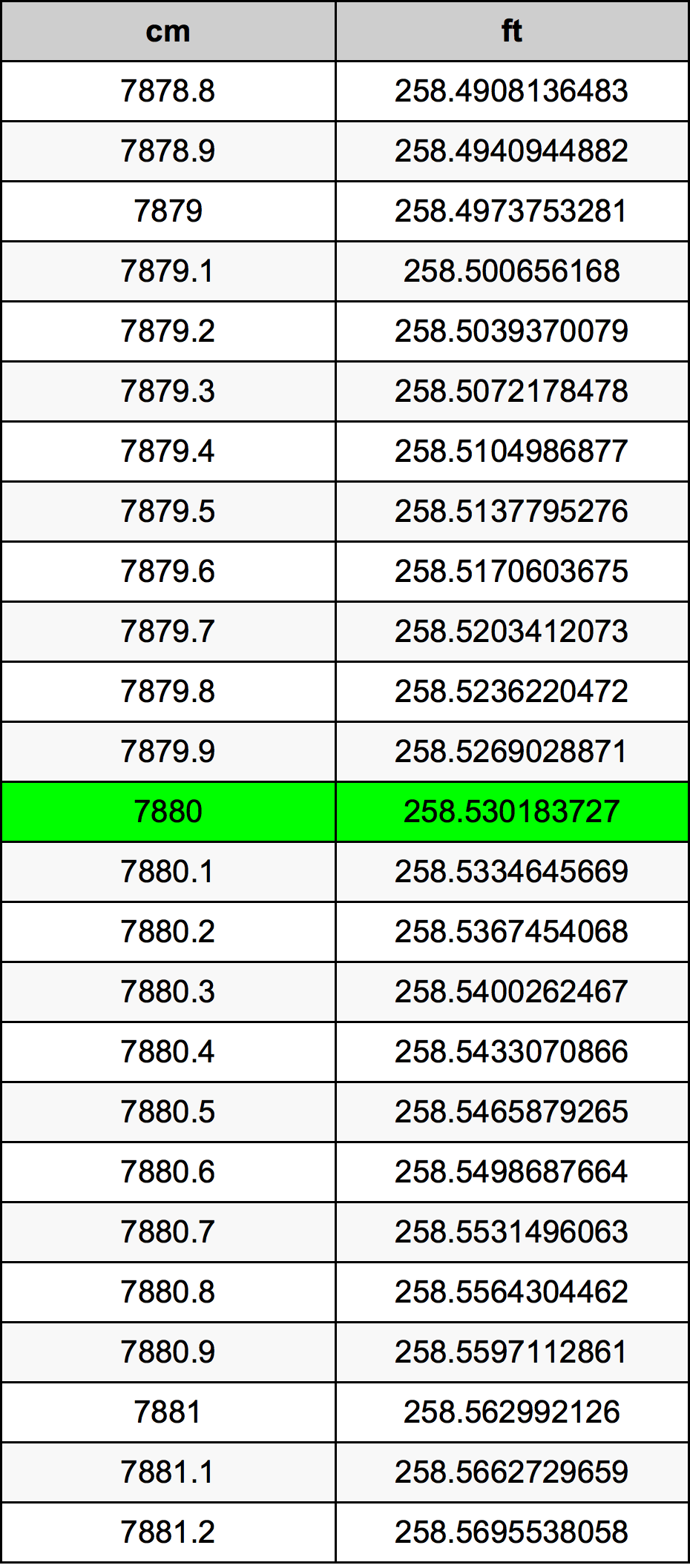 7880 ċentimetru konverżjoni tabella