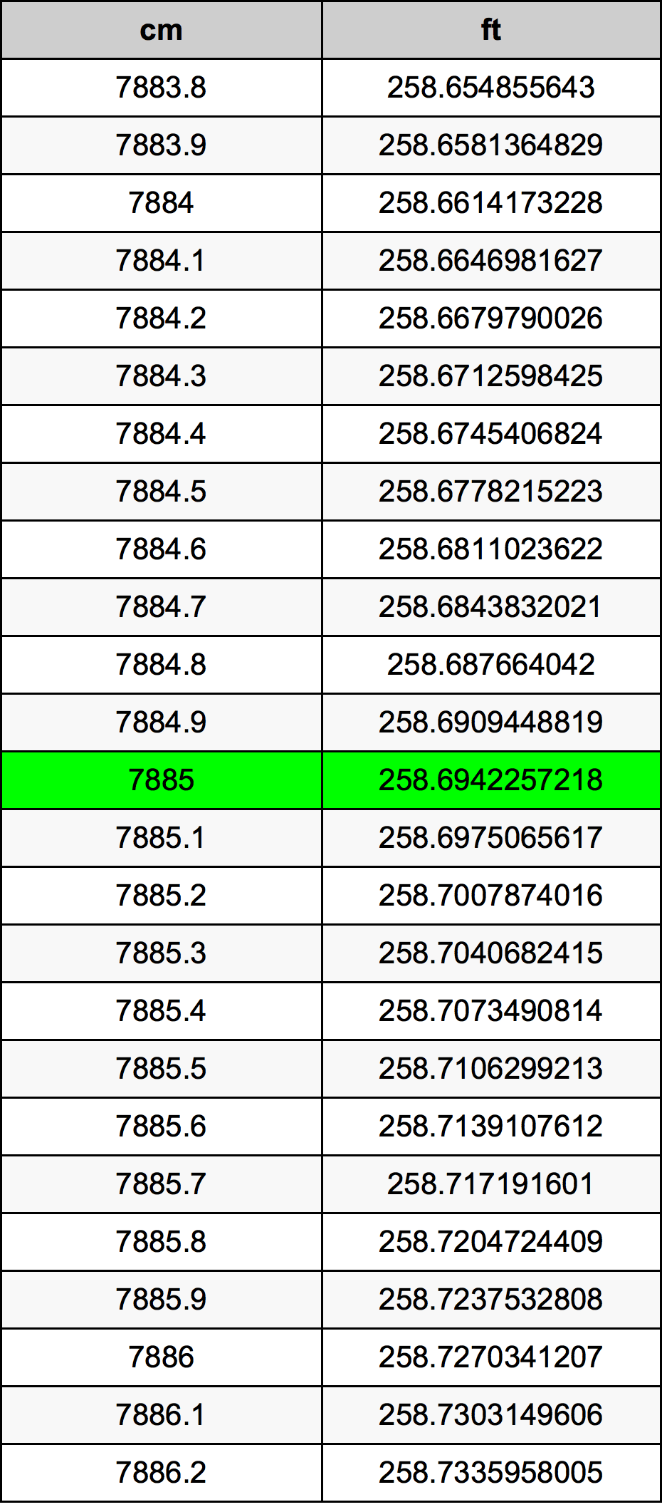 7885 ċentimetru konverżjoni tabella