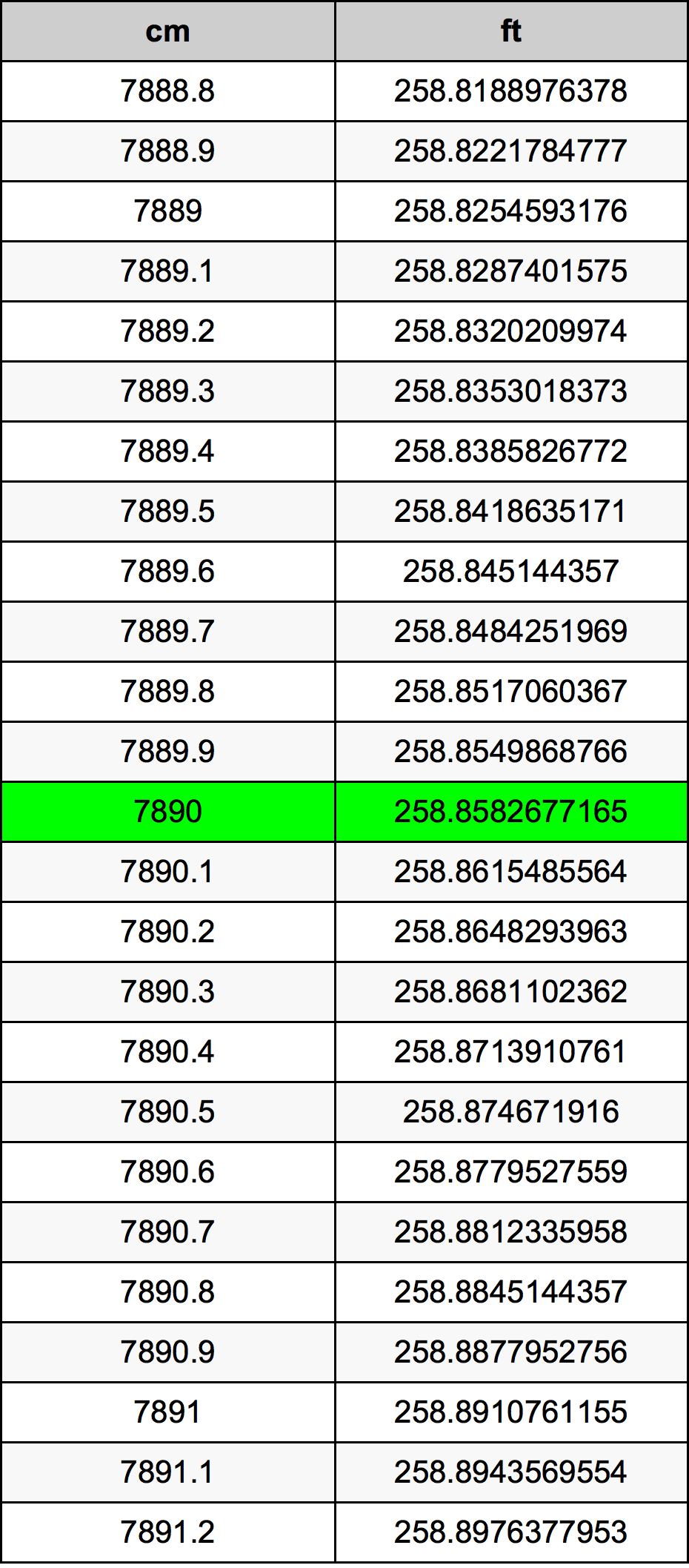 7890 ċentimetru konverżjoni tabella