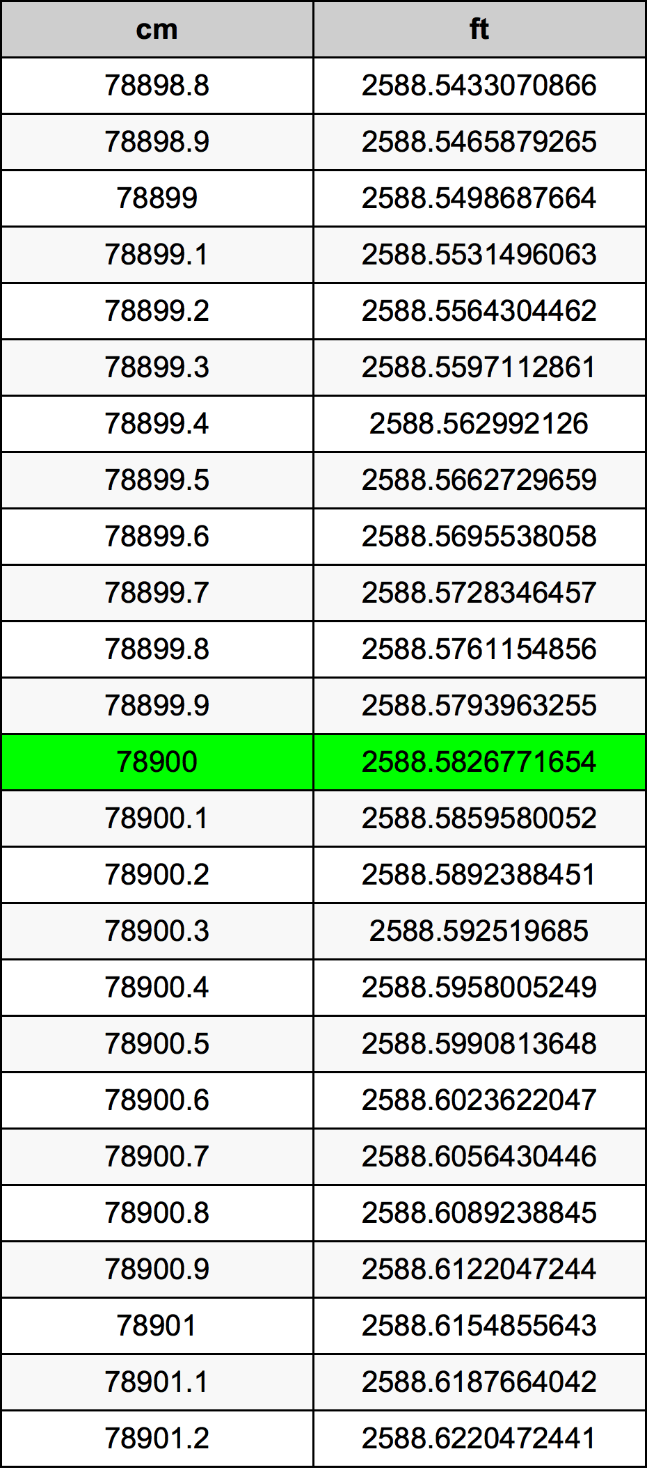 78900 Centimetru tabelul de conversie