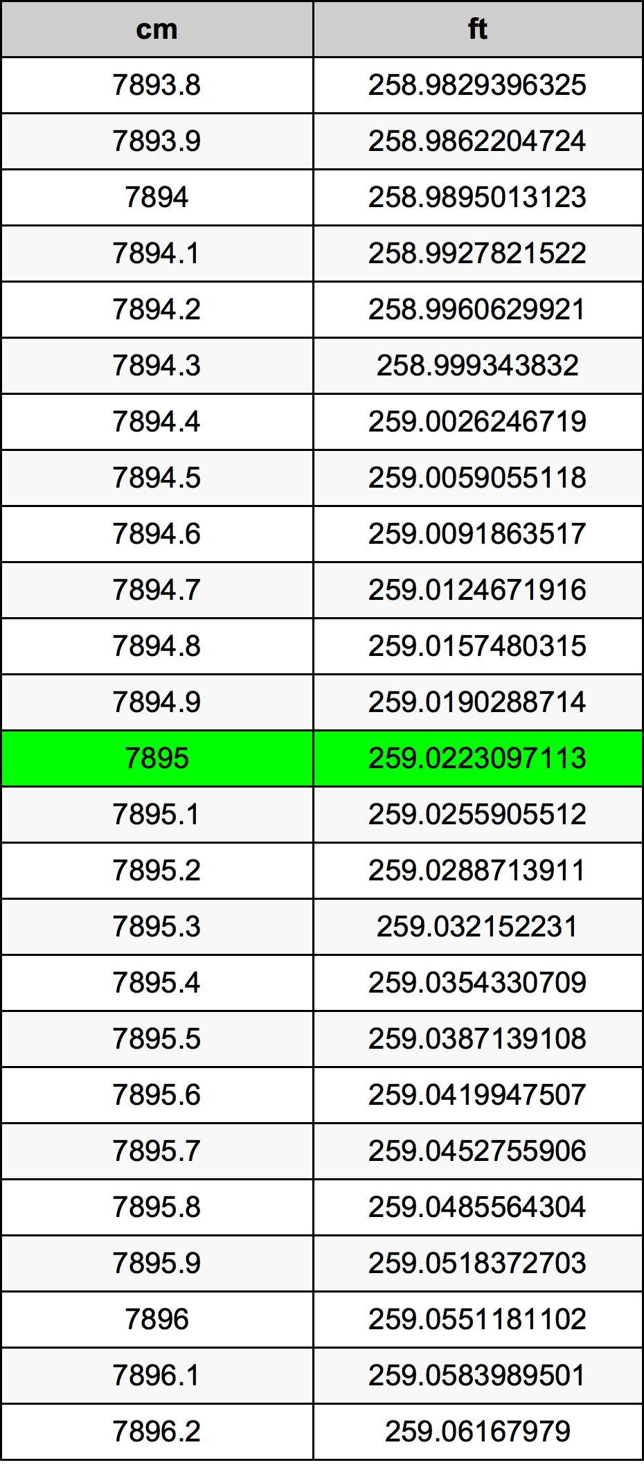 7895 Centimetro tabella di conversione