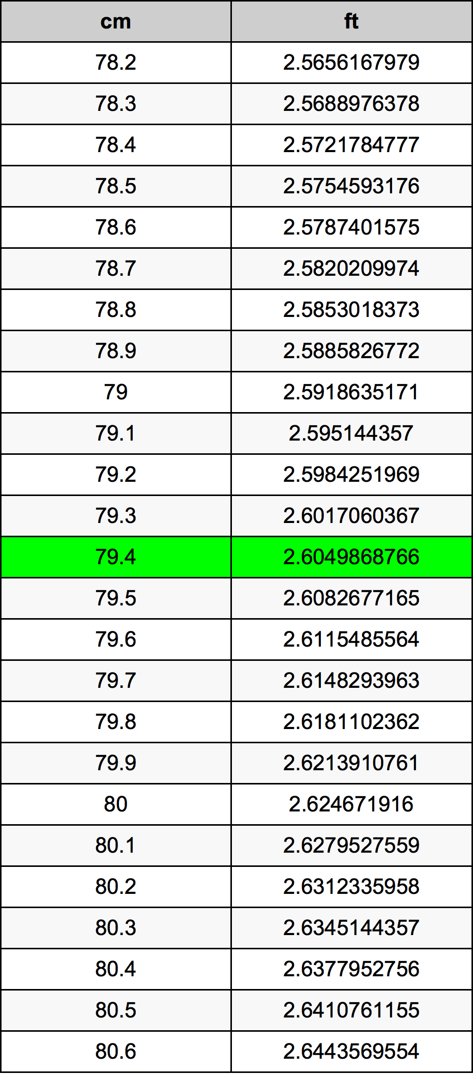 79.4 Sentimeter konversi tabel