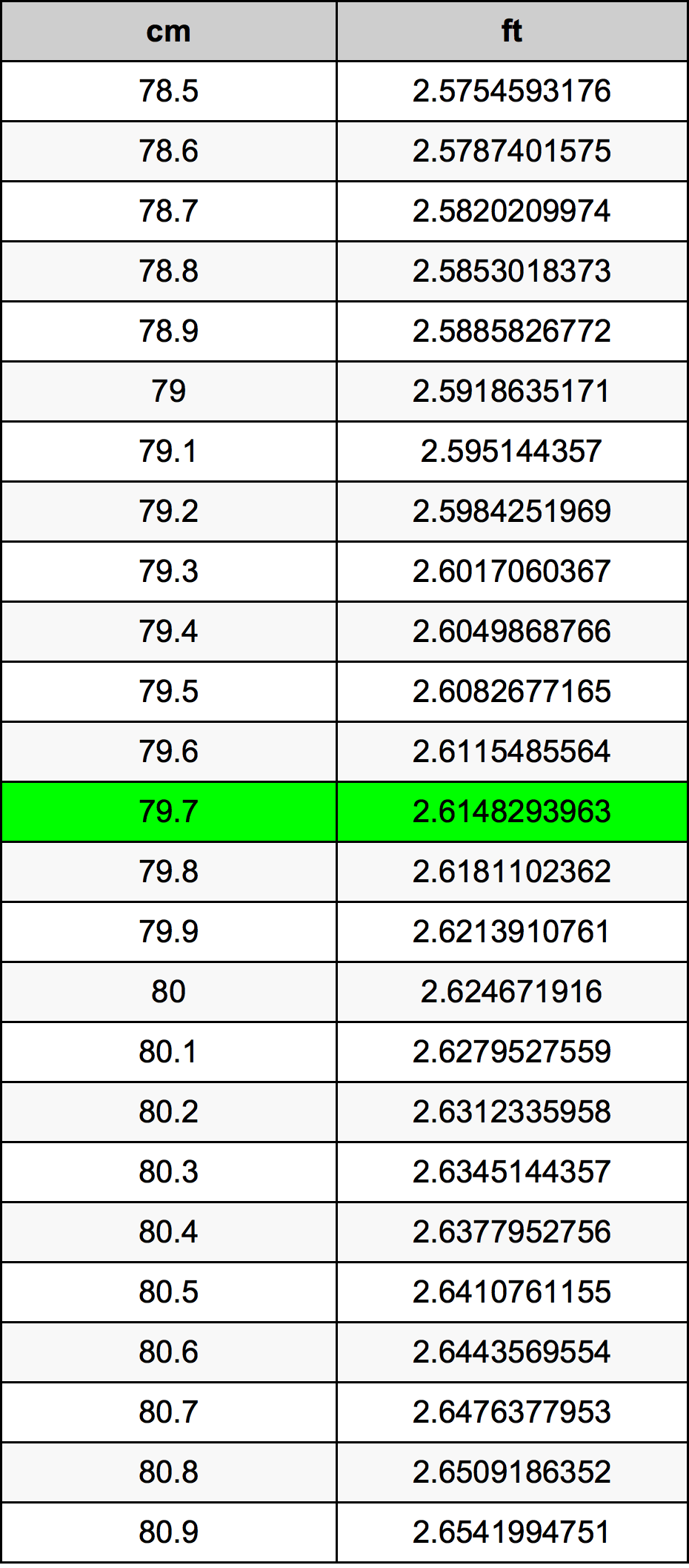 79.7 Centiméter átszámítási táblázat