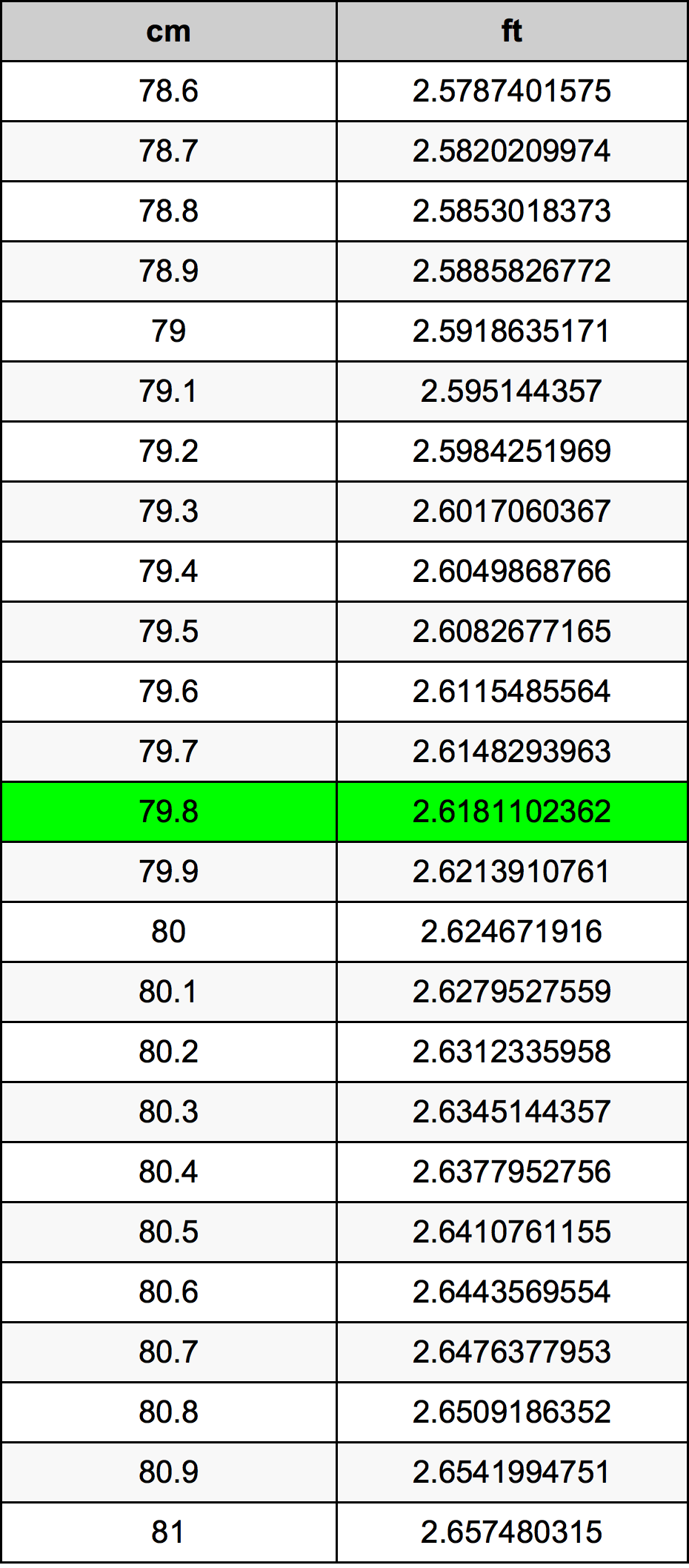 79.8 Centimetro tabella di conversione
