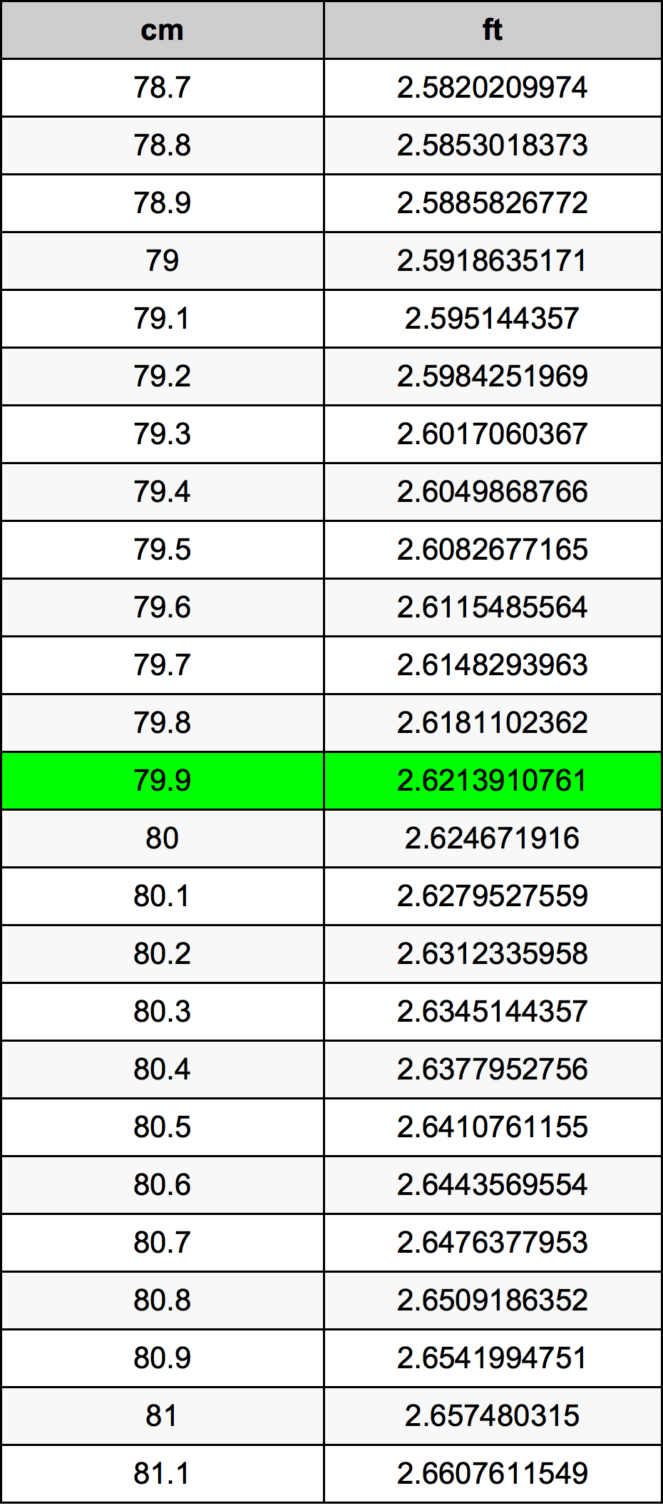 79.9 ċentimetru konverżjoni tabella