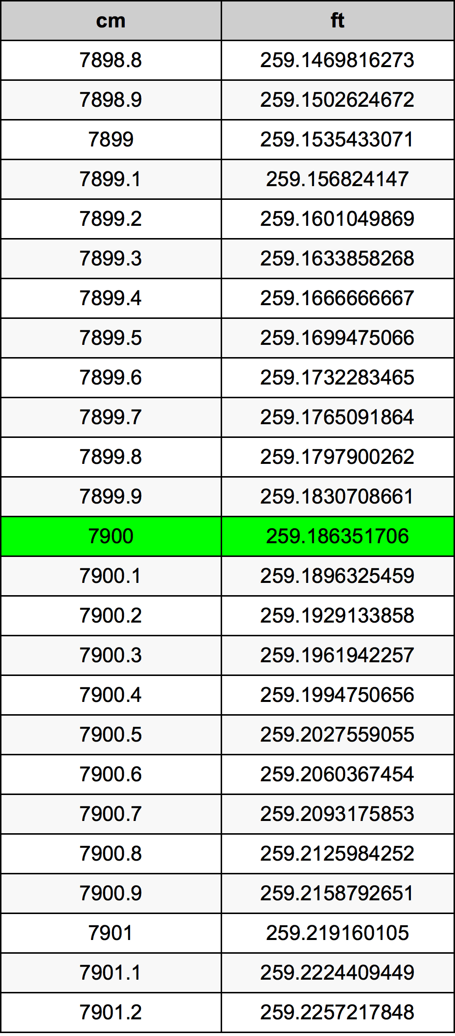 7900 Centiméter átszámítási táblázat