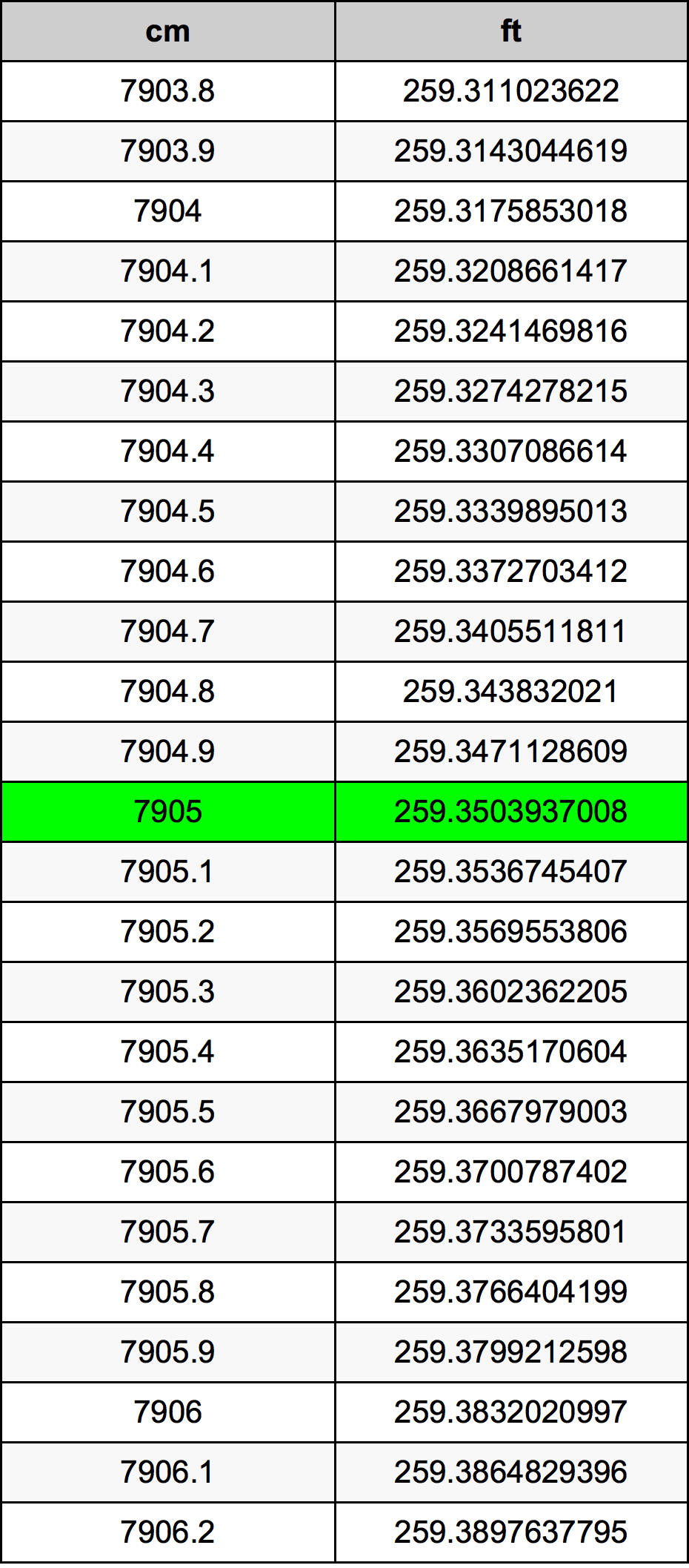 7905 ċentimetru konverżjoni tabella