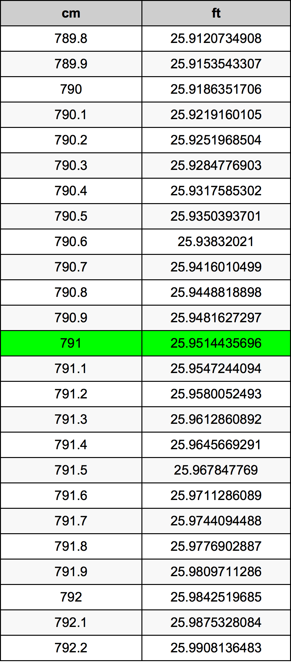 791 ċentimetru konverżjoni tabella