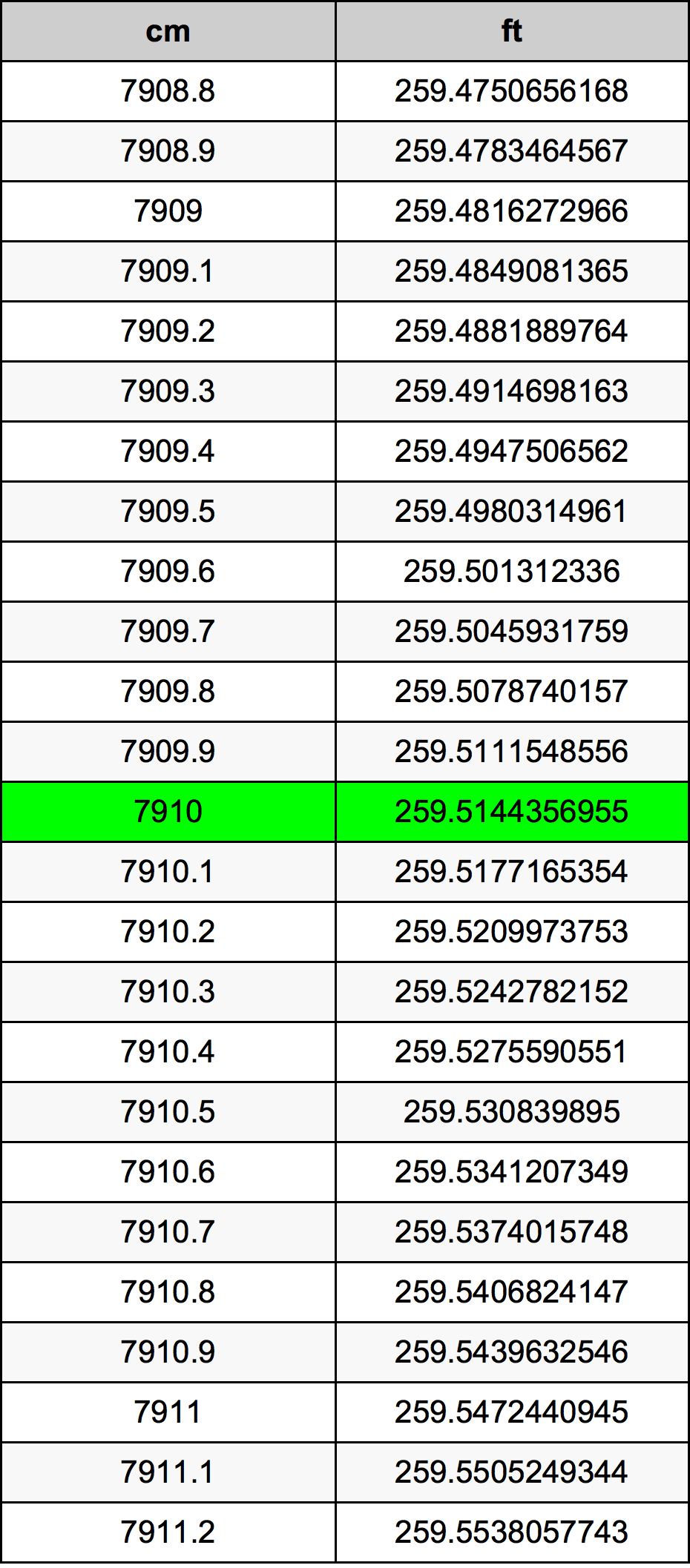 7910 Centiméter átszámítási táblázat