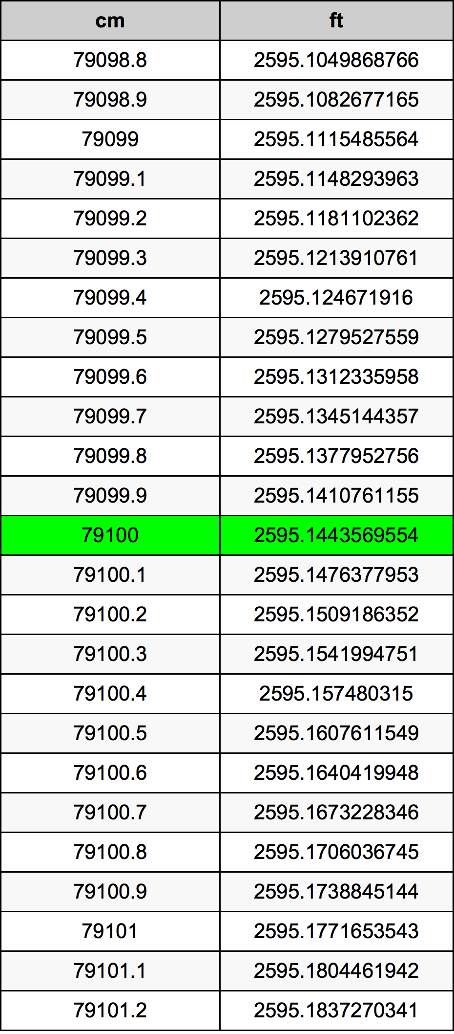 79100 Sentimeter konversi tabel