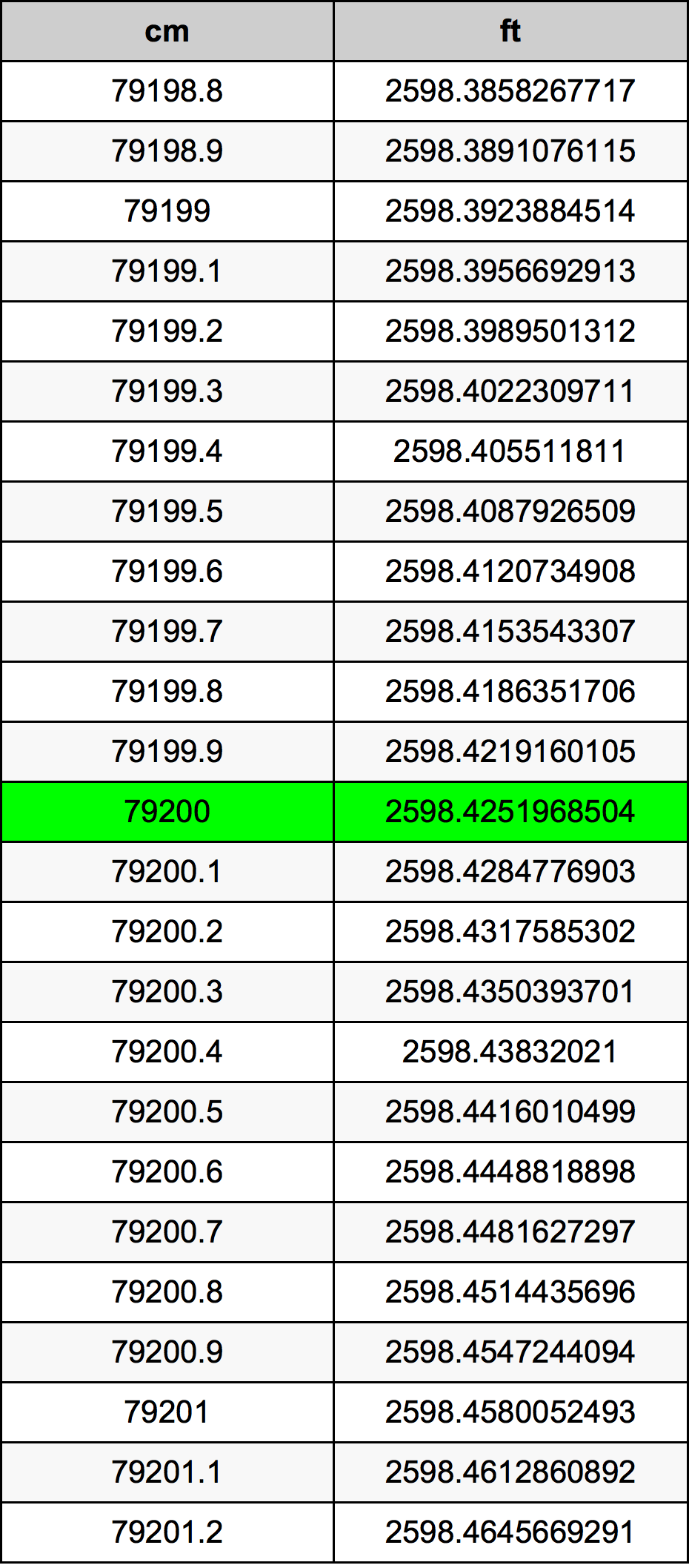 79200 Centiméter átszámítási táblázat