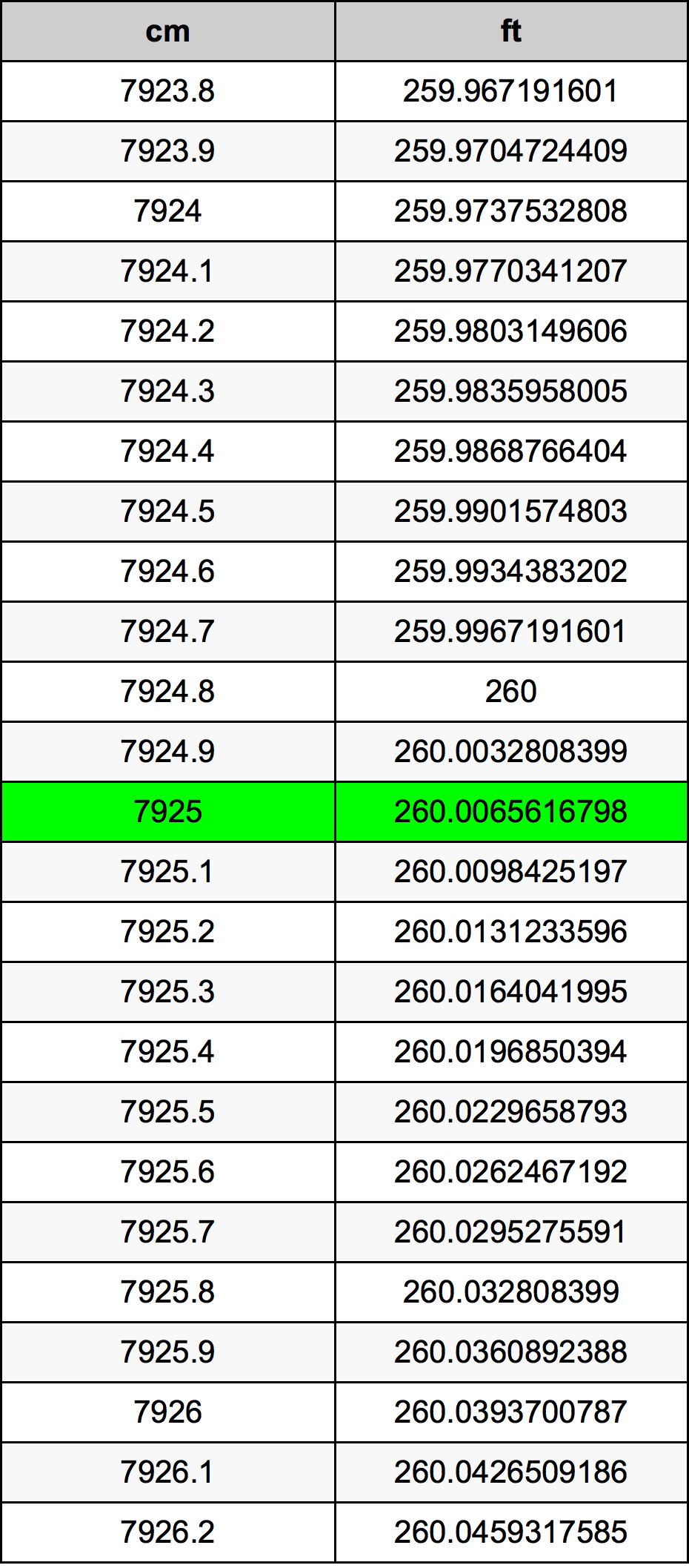 7925 Centímetro tabela de conversão