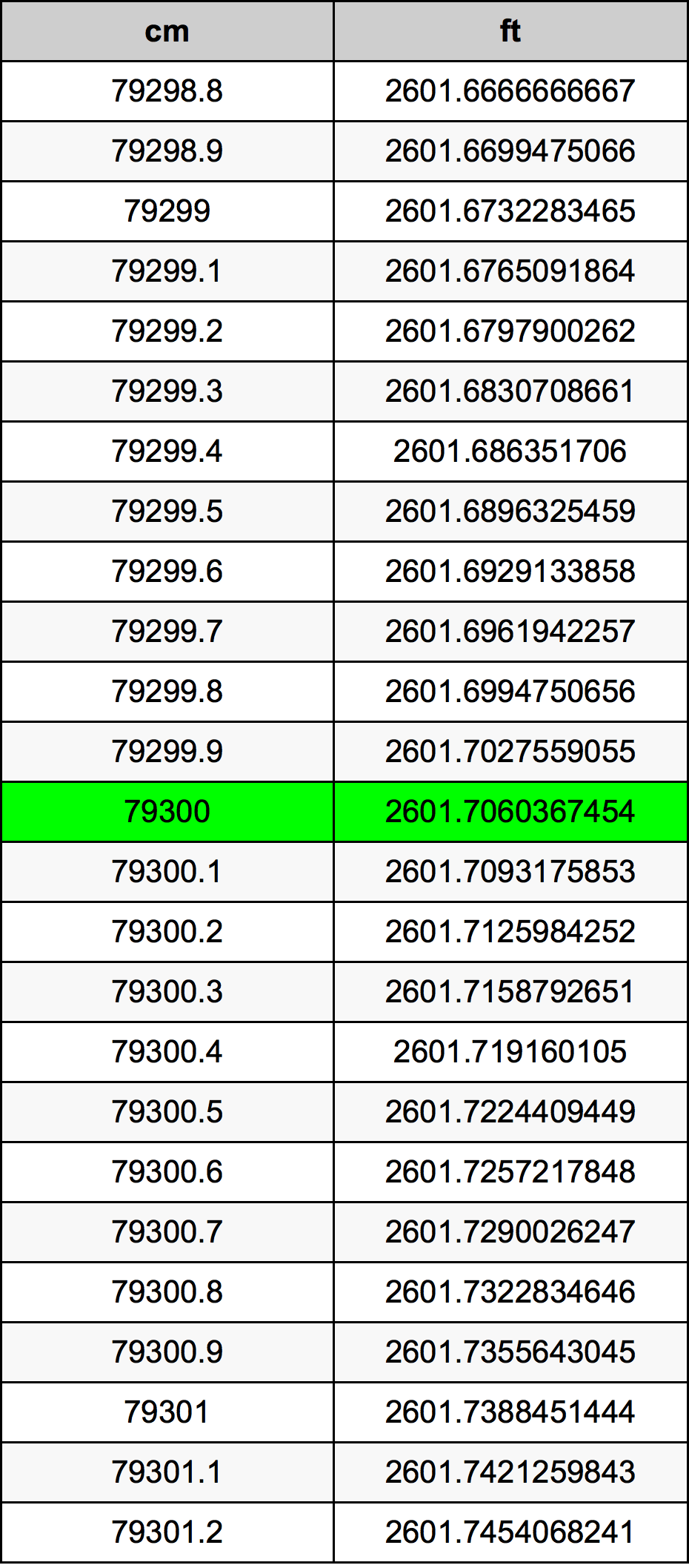 79300 ċentimetru konverżjoni tabella