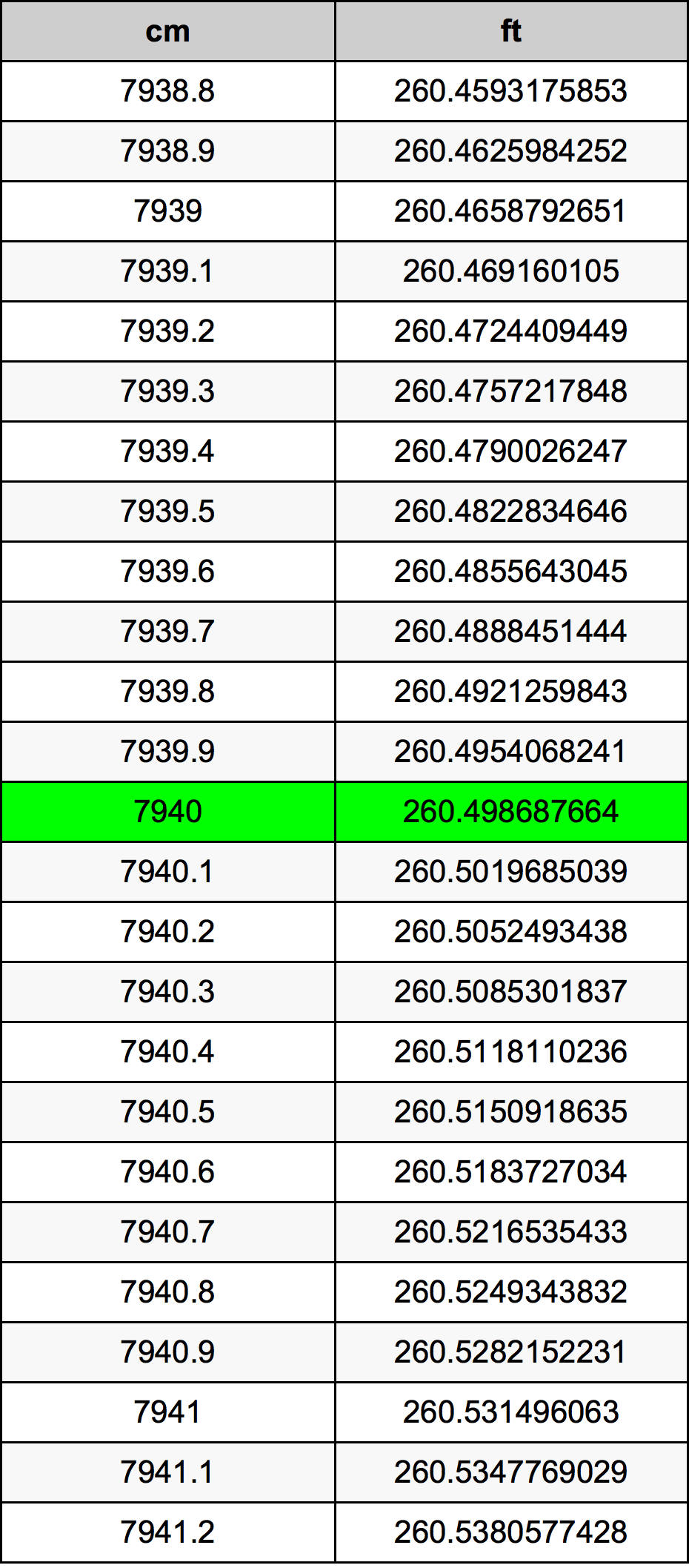 7940 Sentimeter konversi tabel
