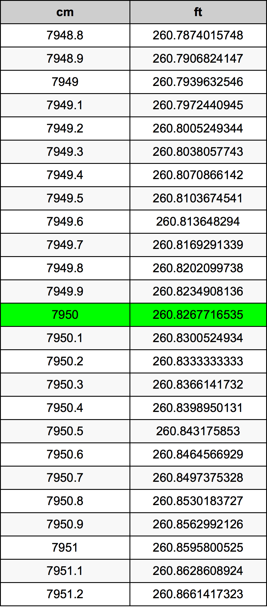 7950 Sentimeter konversi tabel