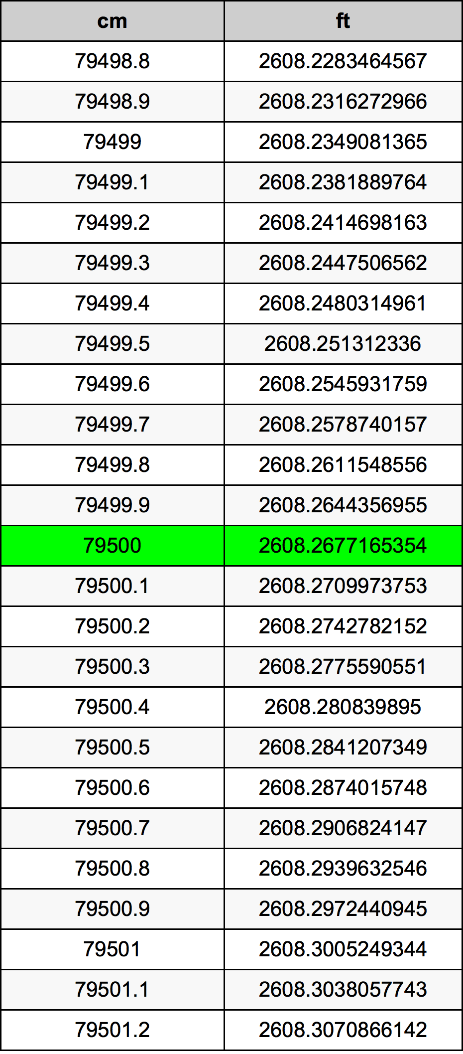 79500 ċentimetru konverżjoni tabella