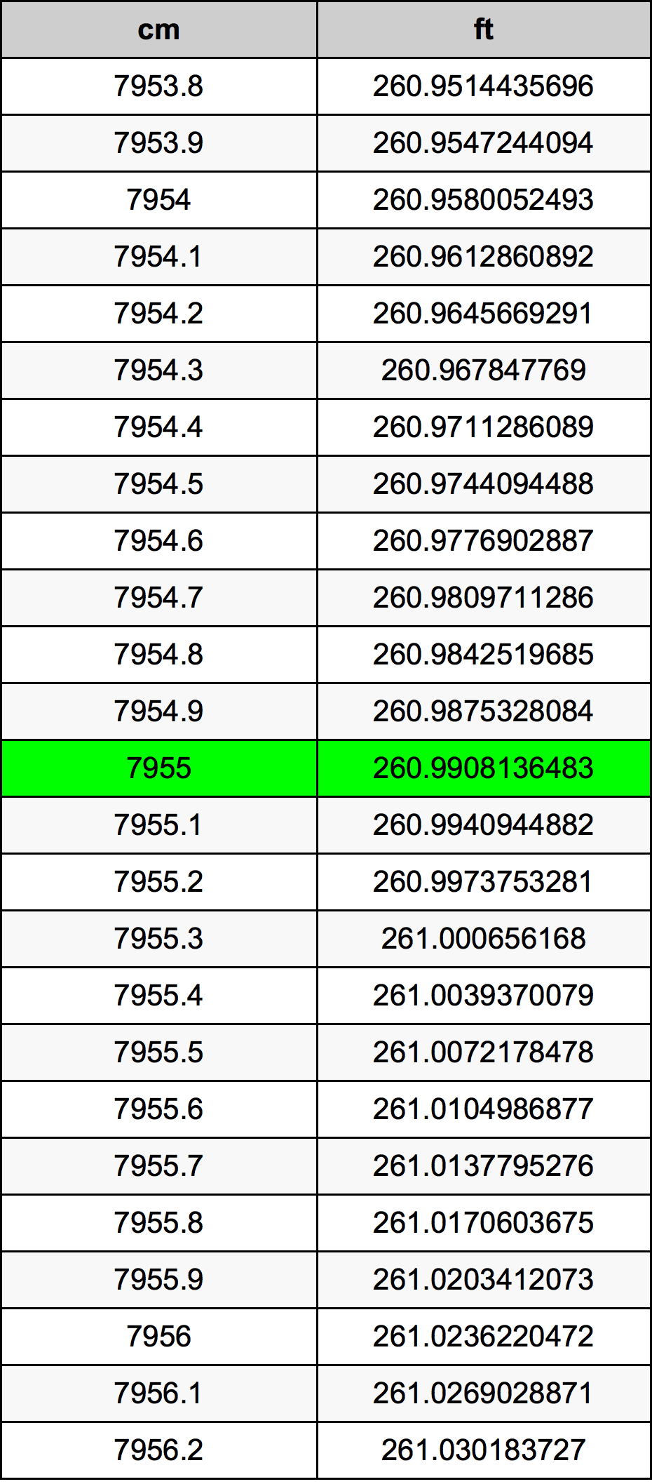 7955 Sentimeter konversi tabel