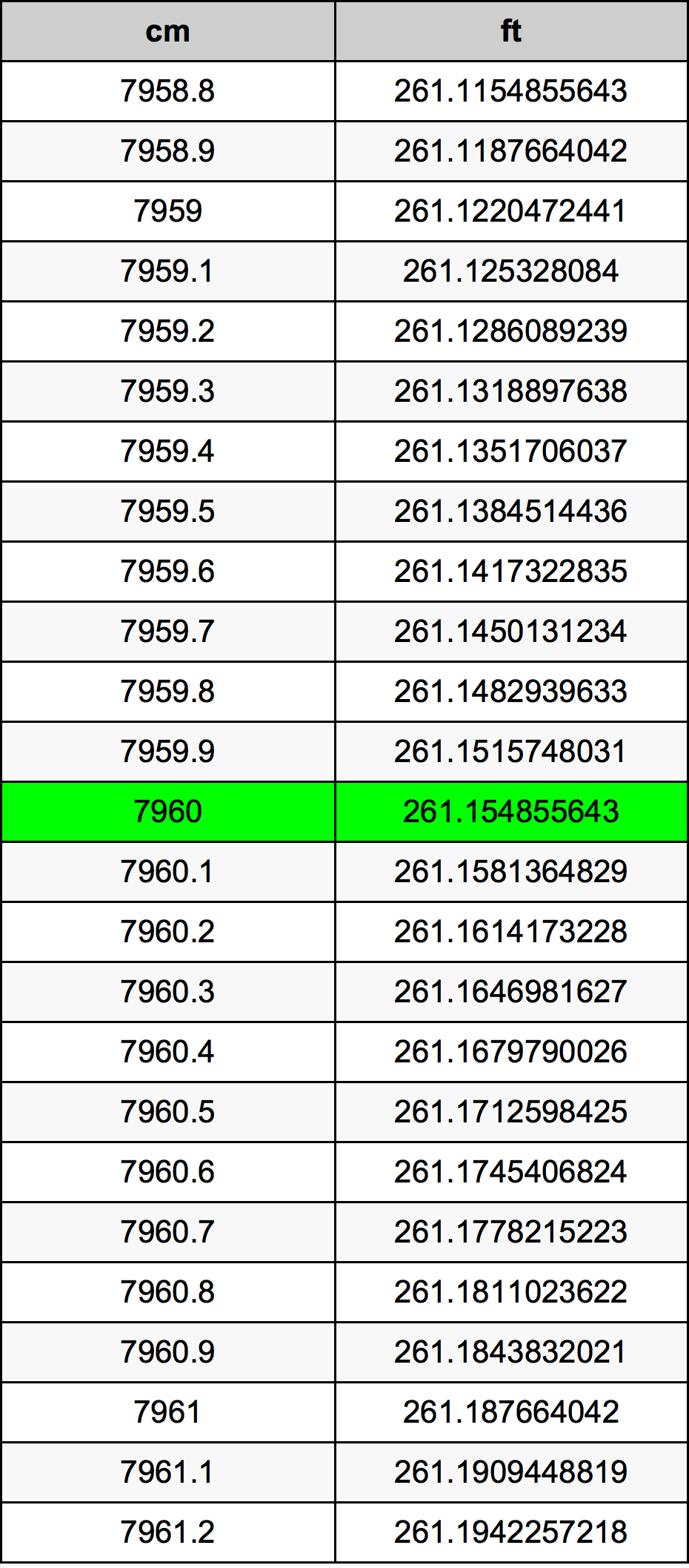 7960 Centimetru tabelul de conversie