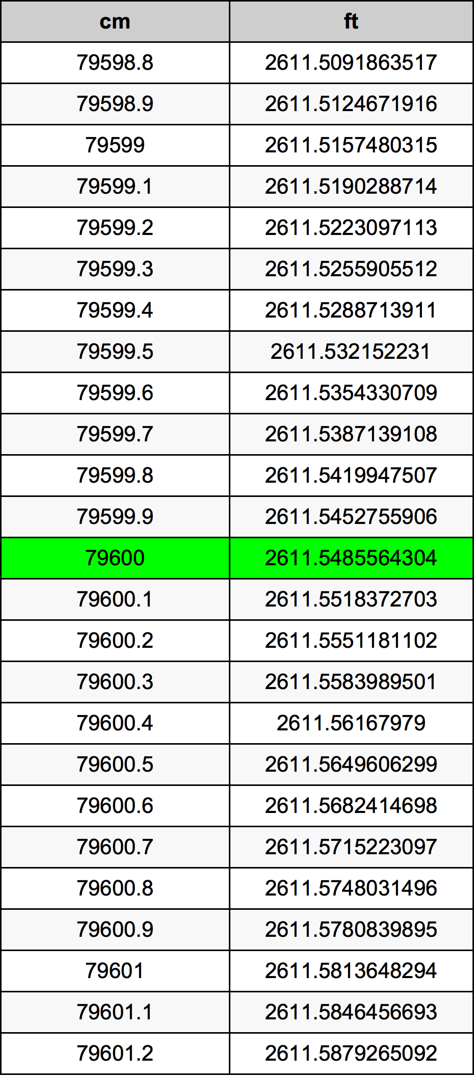 79600 Sentimeter konversi tabel
