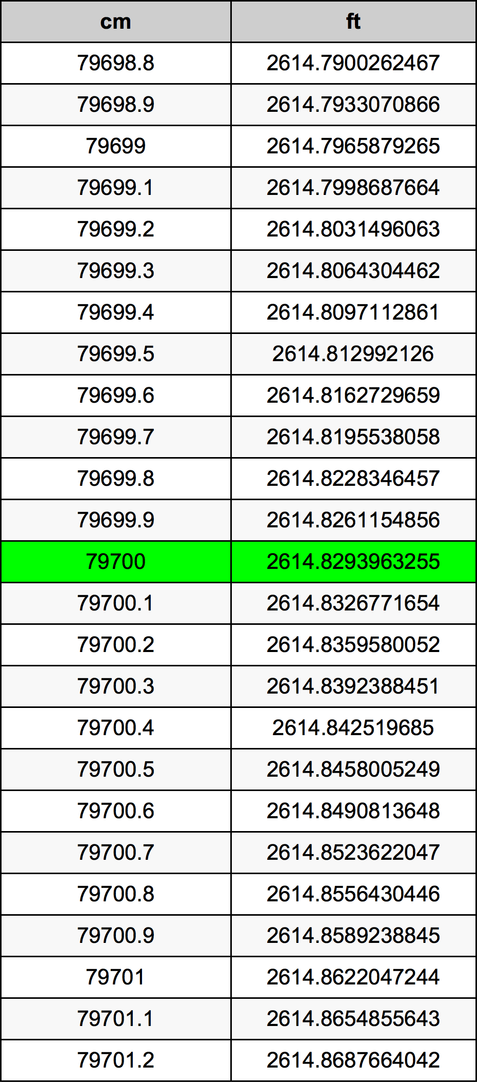 79700 Sentimeter konversi tabel