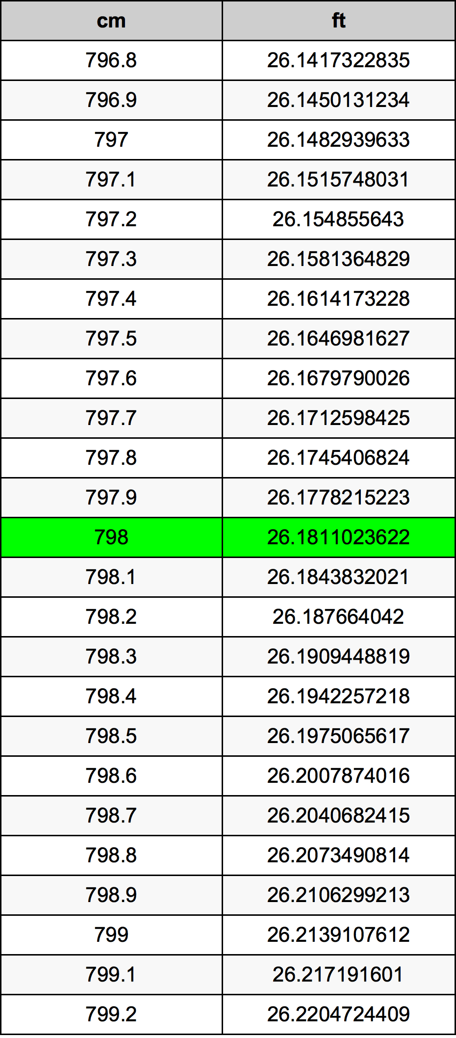 798 ċentimetru konverżjoni tabella